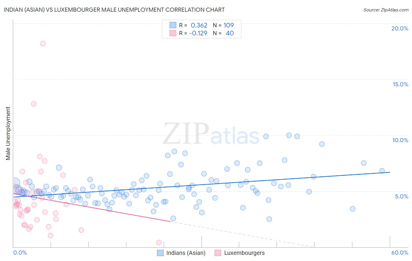 Indian (Asian) vs Luxembourger Male Unemployment