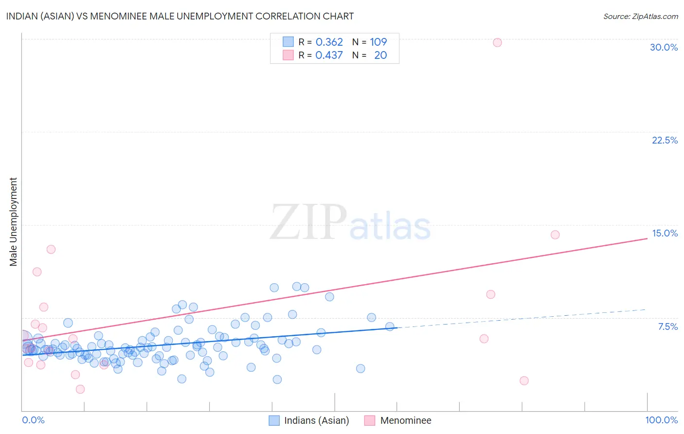 Indian (Asian) vs Menominee Male Unemployment