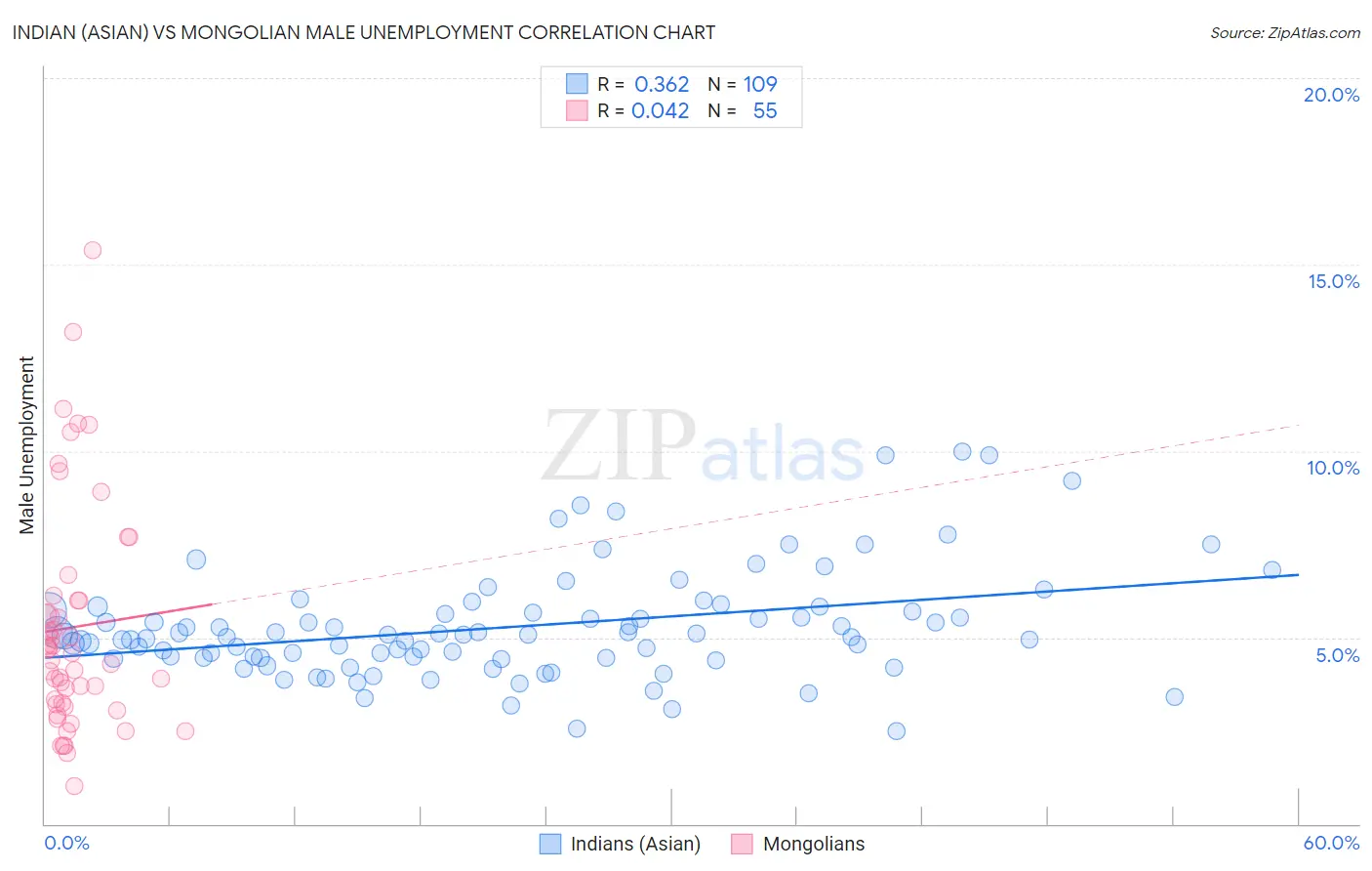 Indian (Asian) vs Mongolian Male Unemployment