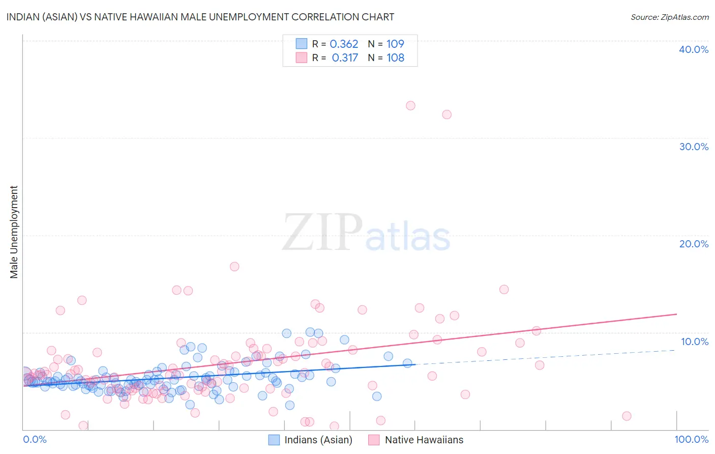 Indian (Asian) vs Native Hawaiian Male Unemployment