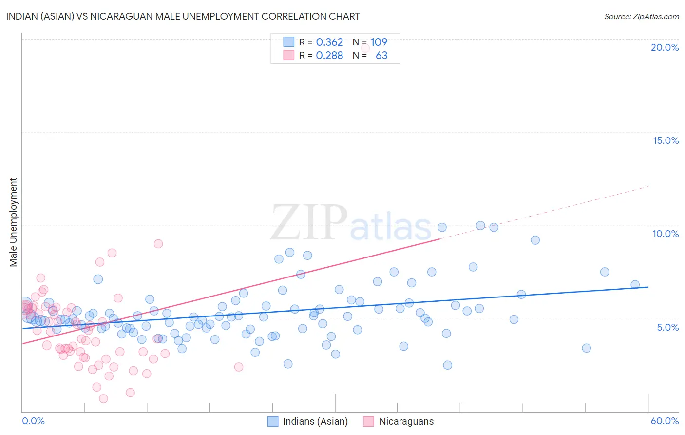 Indian (Asian) vs Nicaraguan Male Unemployment