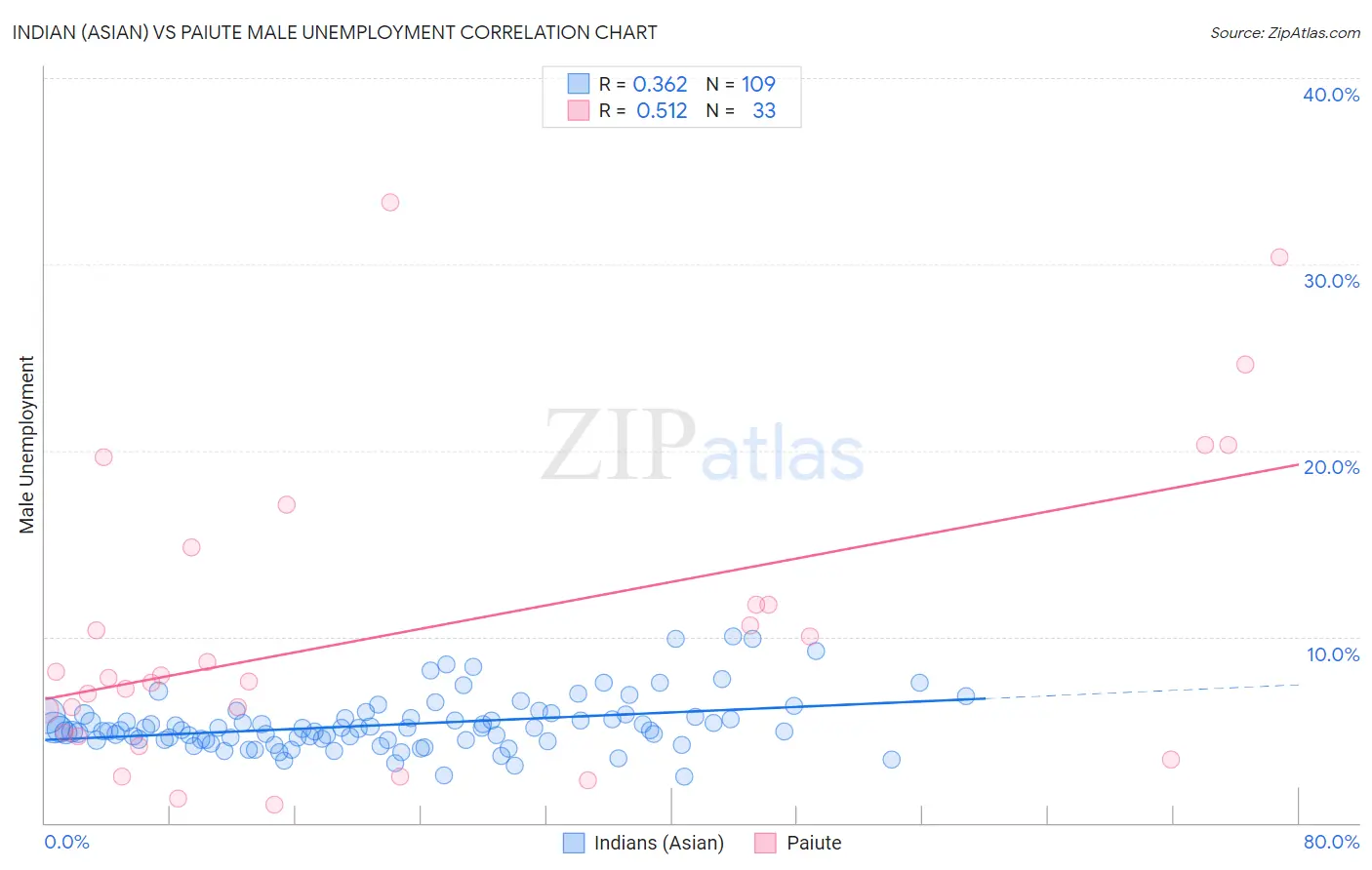 Indian (Asian) vs Paiute Male Unemployment