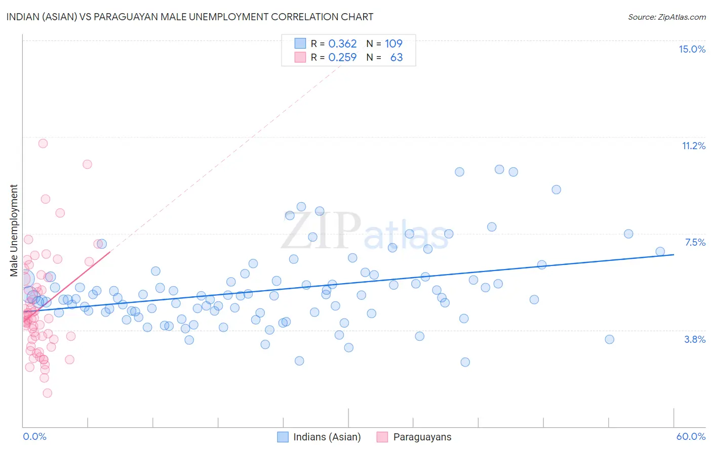 Indian (Asian) vs Paraguayan Male Unemployment