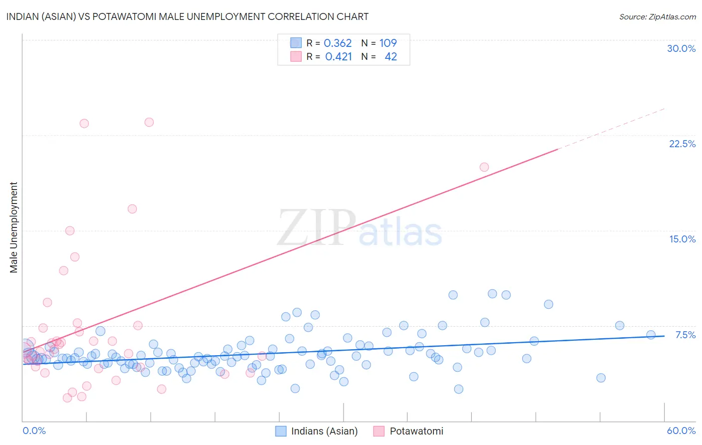Indian (Asian) vs Potawatomi Male Unemployment