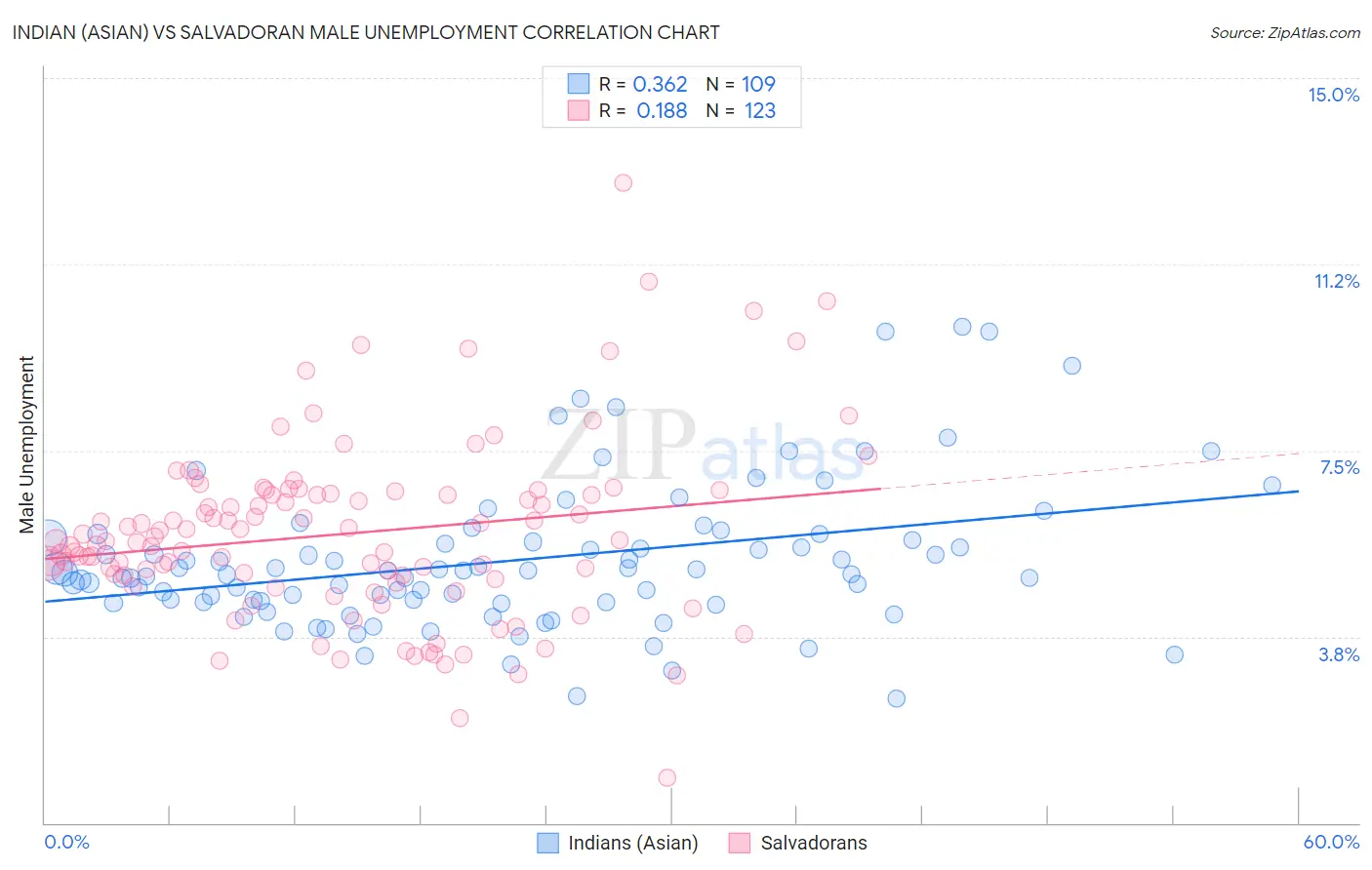 Indian (Asian) vs Salvadoran Male Unemployment