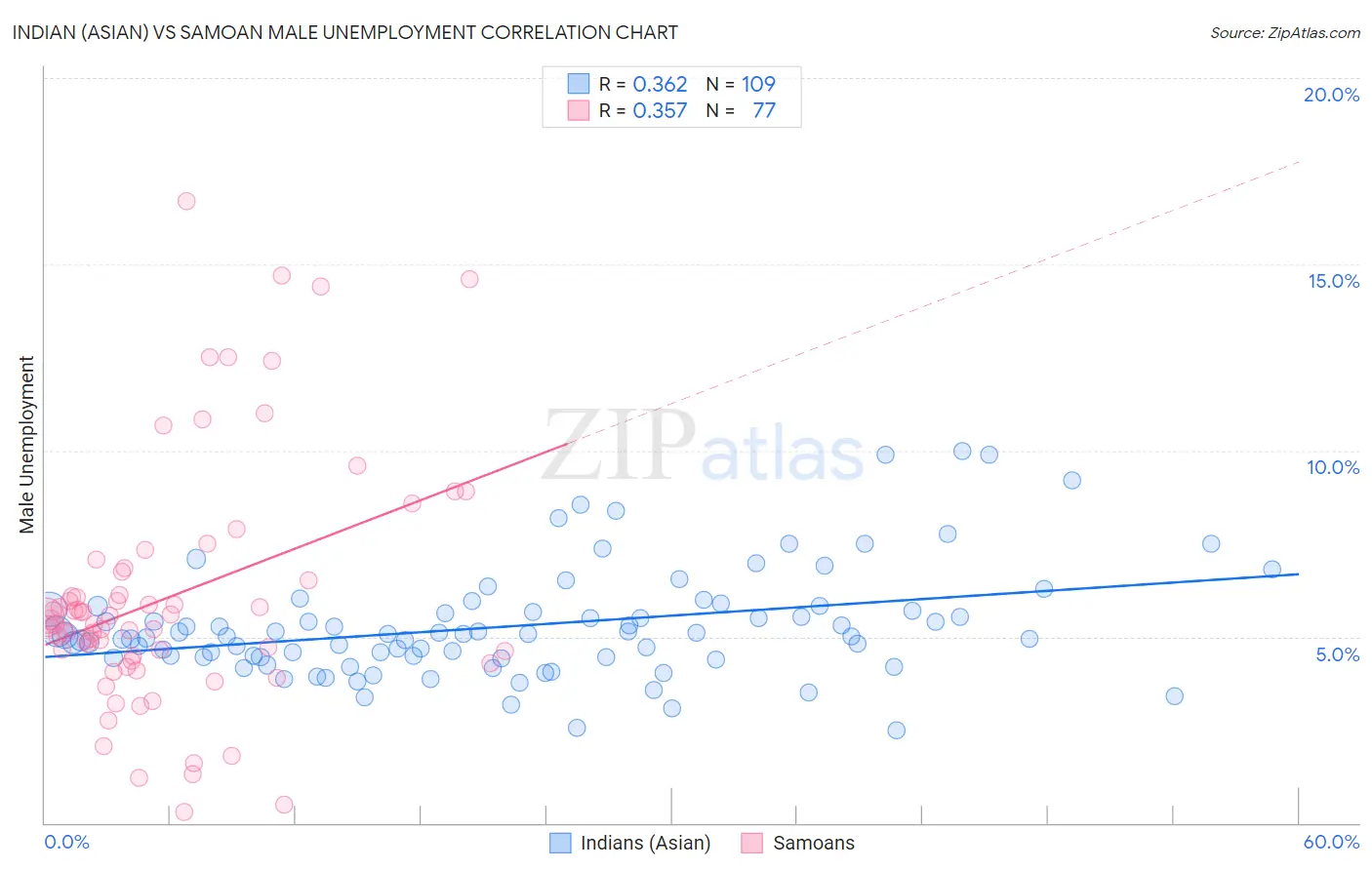Indian (Asian) vs Samoan Male Unemployment