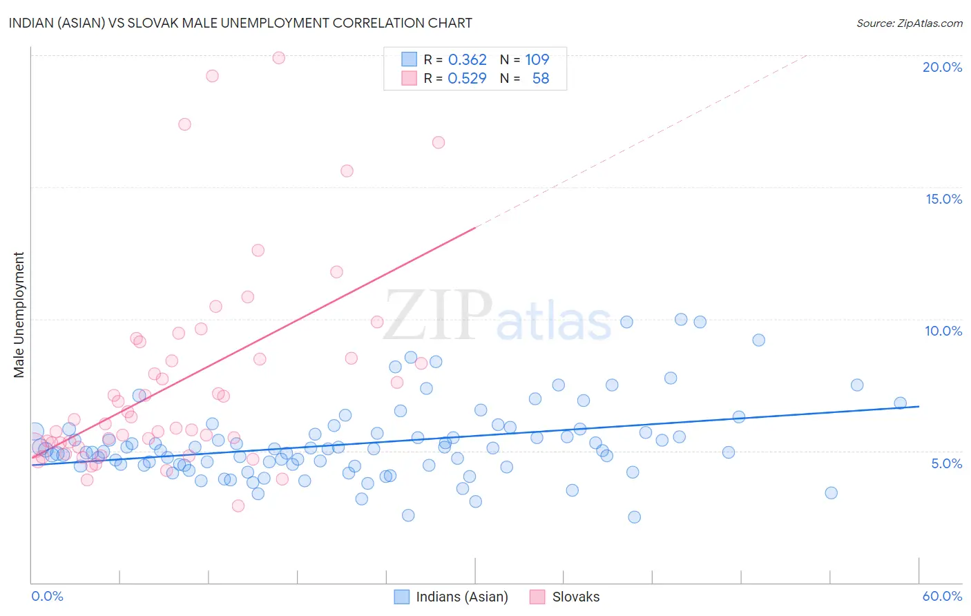 Indian (Asian) vs Slovak Male Unemployment