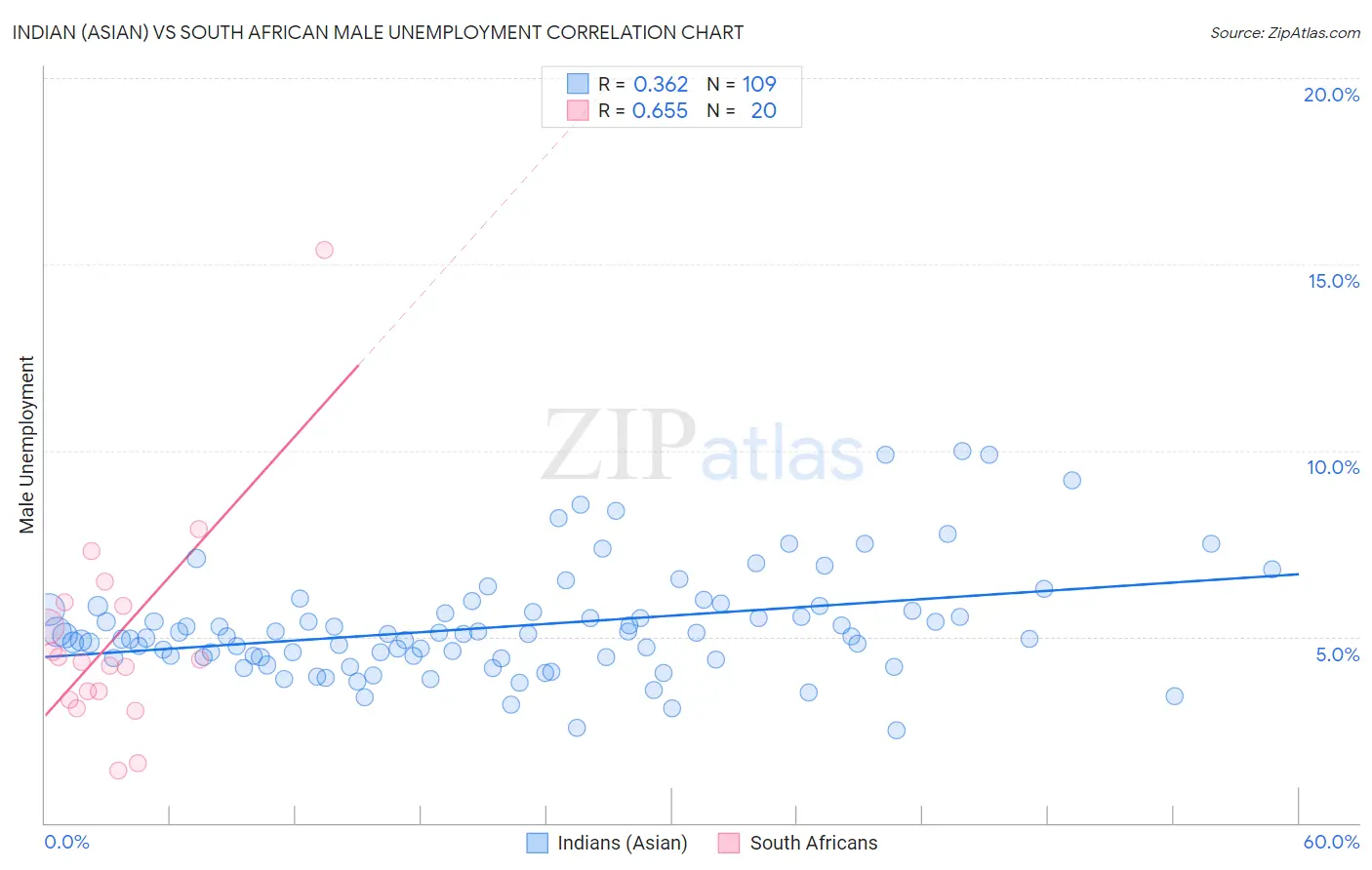 Indian (Asian) vs South African Male Unemployment