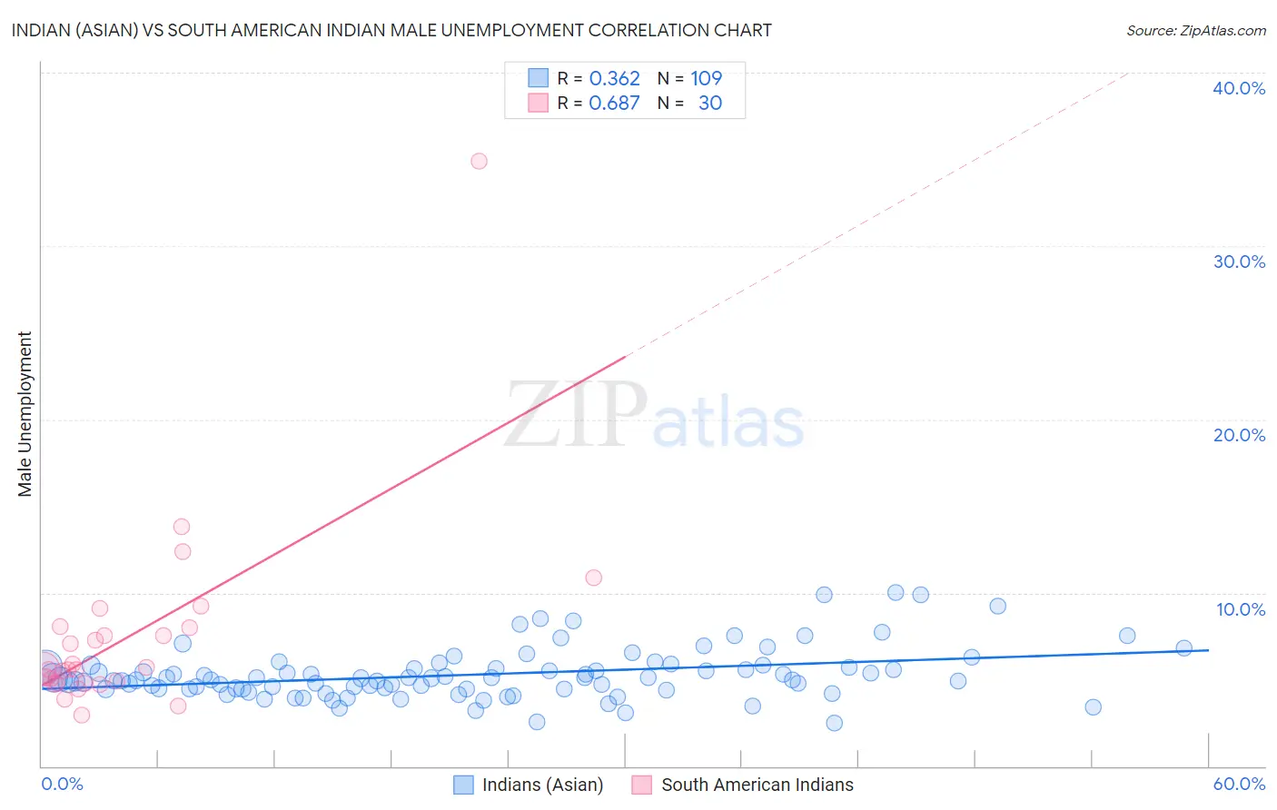 Indian (Asian) vs South American Indian Male Unemployment