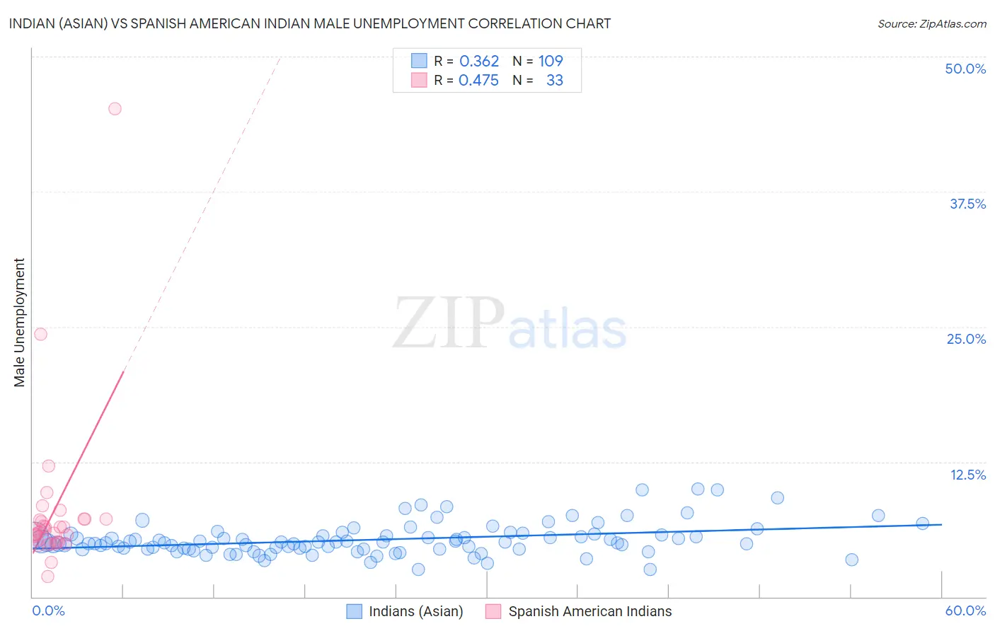 Indian (Asian) vs Spanish American Indian Male Unemployment