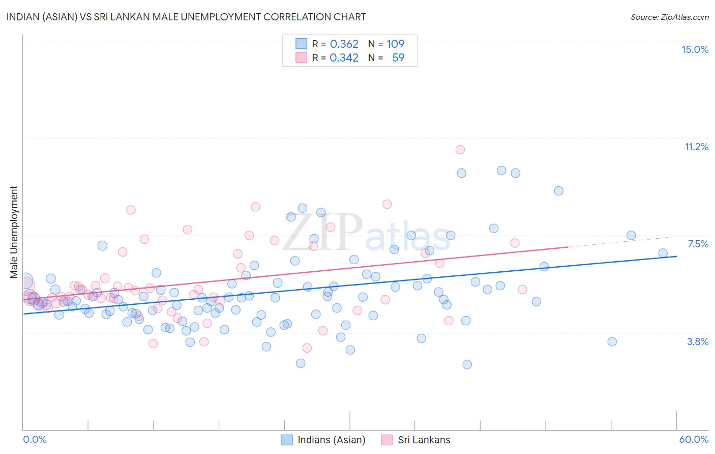 Indian (Asian) vs Sri Lankan Male Unemployment