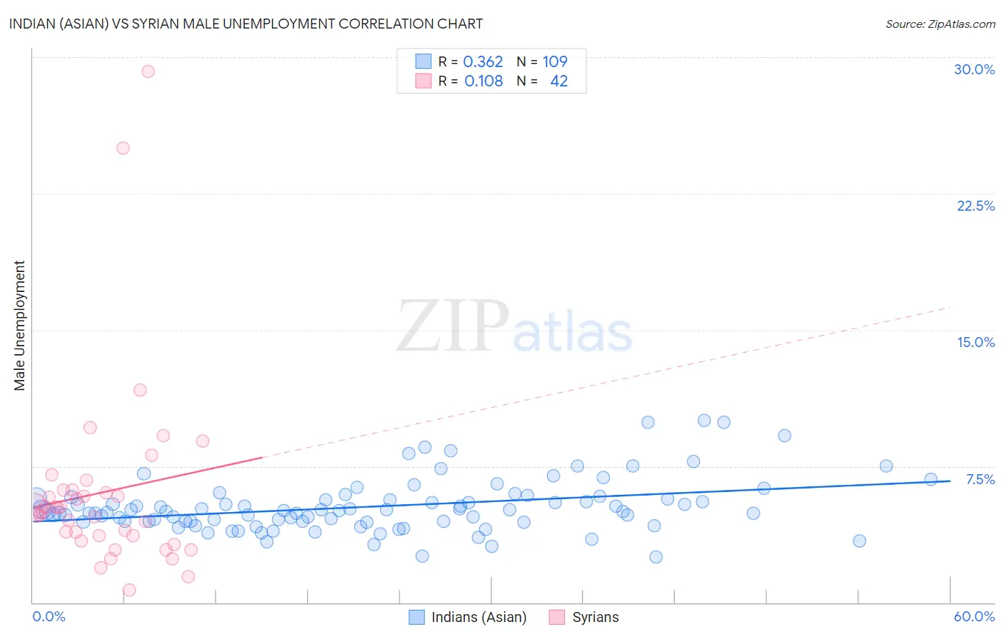 Indian (Asian) vs Syrian Male Unemployment