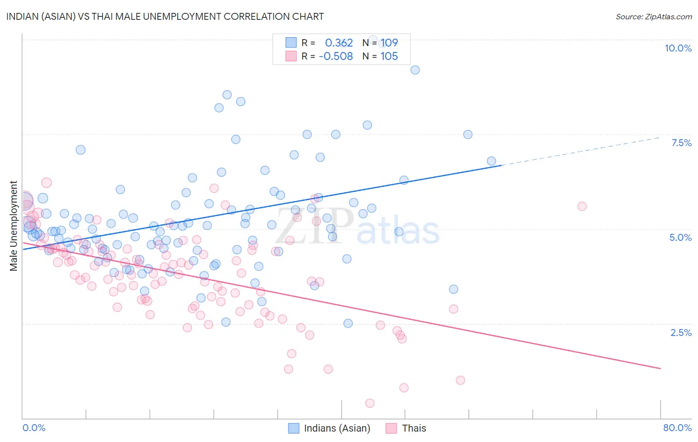 Indian (Asian) vs Thai Male Unemployment