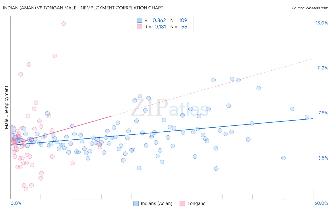 Indian (Asian) vs Tongan Male Unemployment