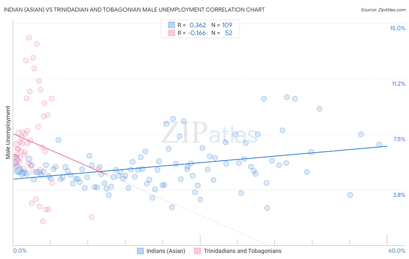 Indian (Asian) vs Trinidadian and Tobagonian Male Unemployment