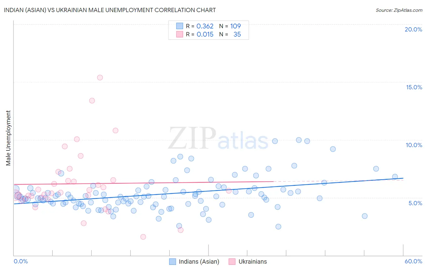 Indian (Asian) vs Ukrainian Male Unemployment