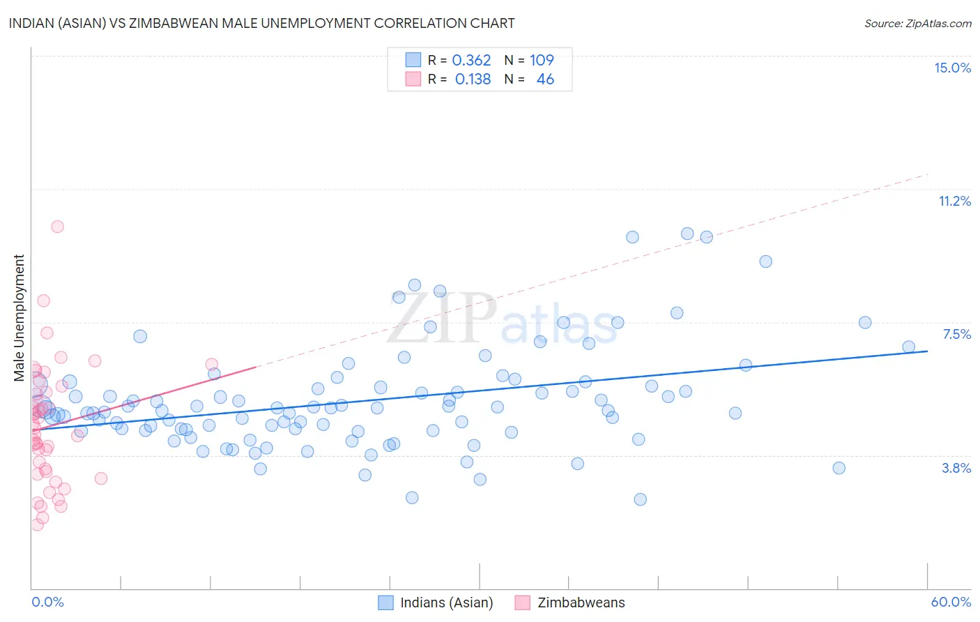 Indian (Asian) vs Zimbabwean Male Unemployment