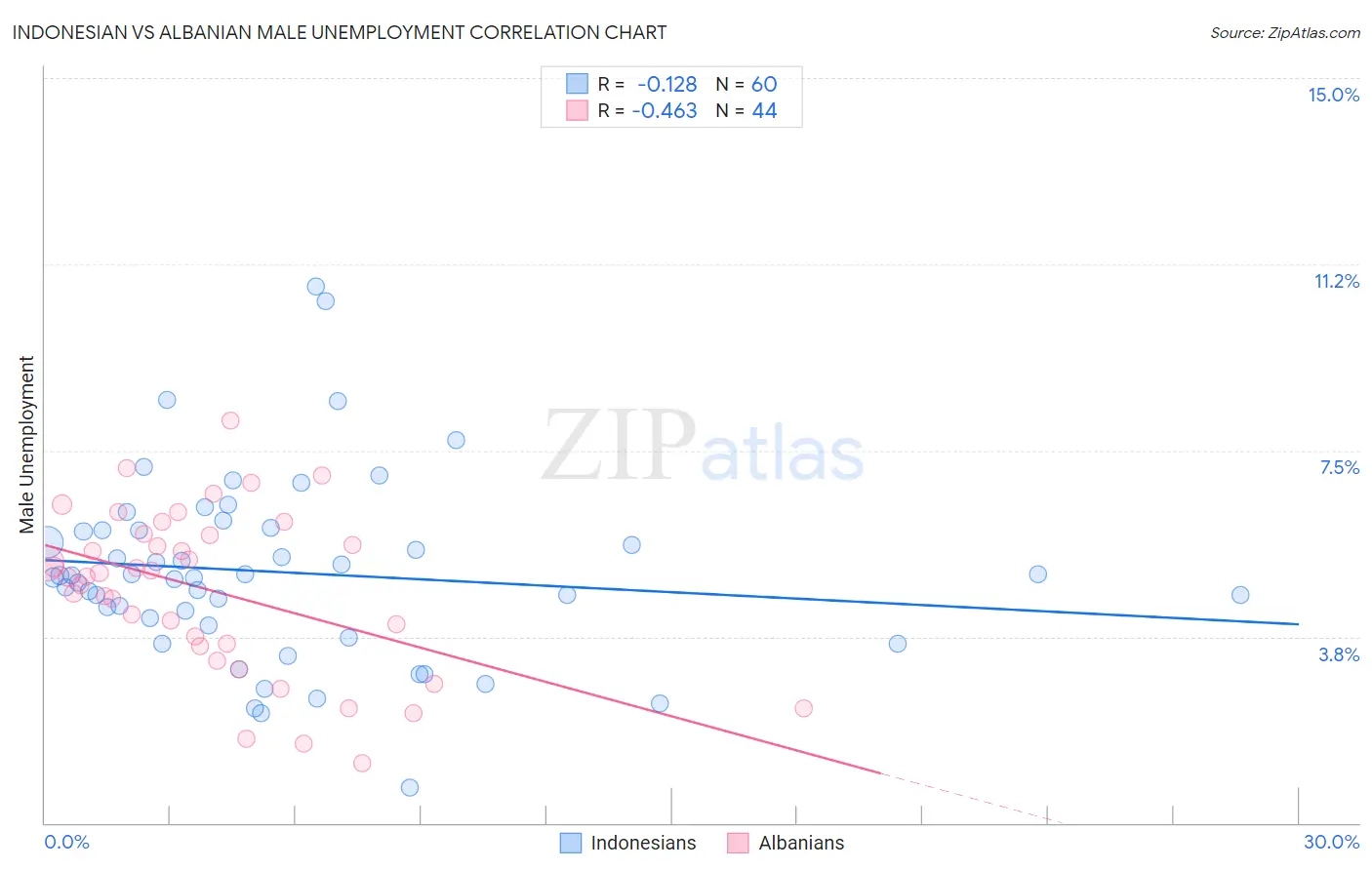 Indonesian vs Albanian Male Unemployment