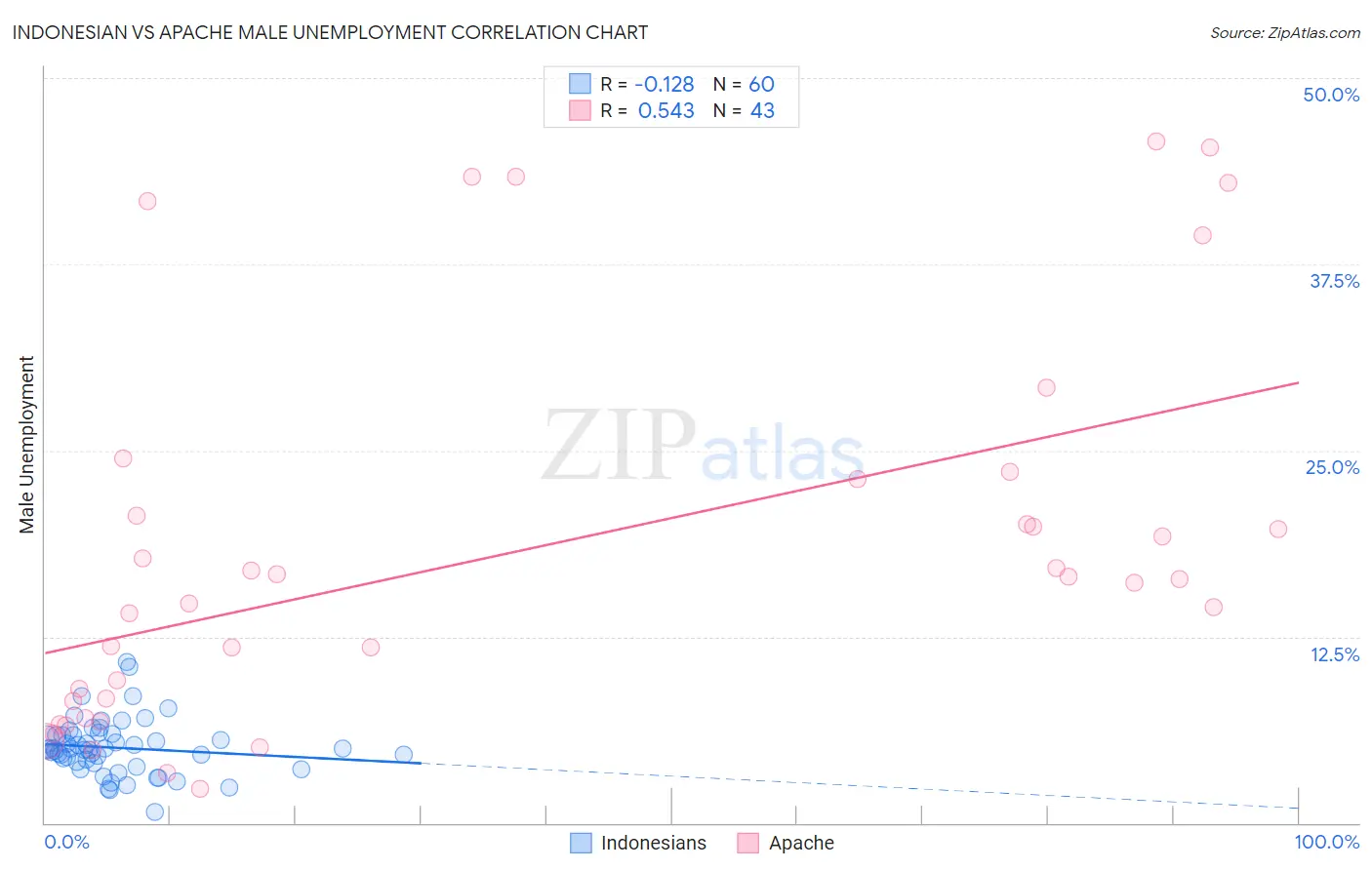 Indonesian vs Apache Male Unemployment