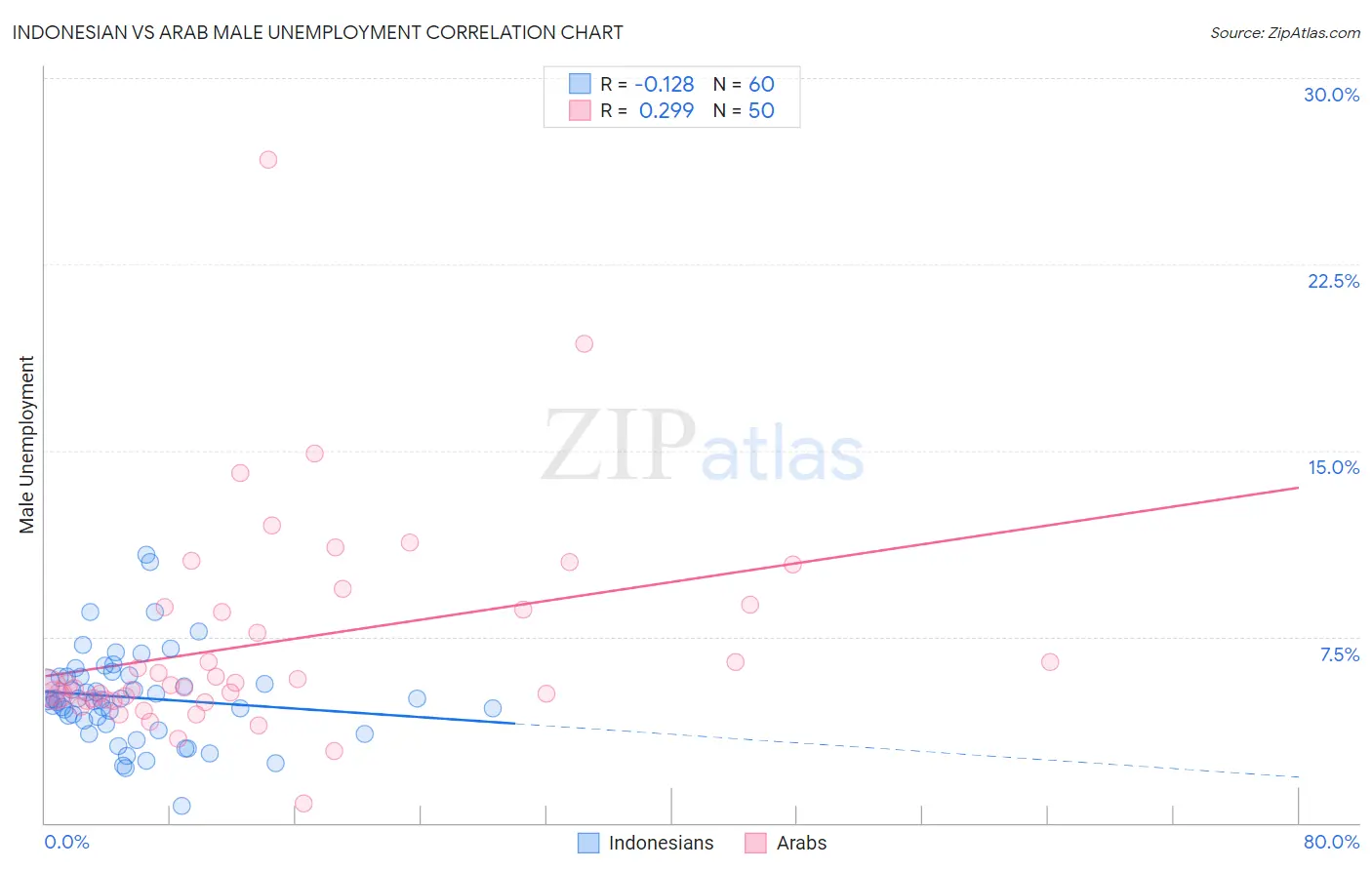 Indonesian vs Arab Male Unemployment