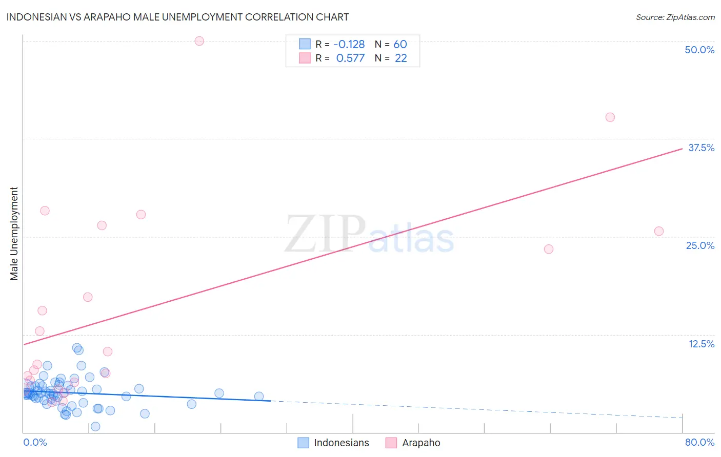 Indonesian vs Arapaho Male Unemployment