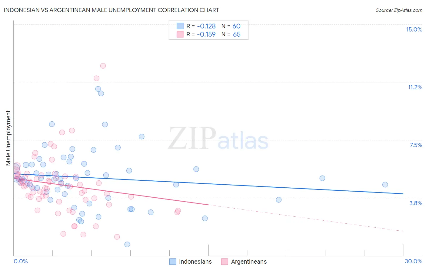 Indonesian vs Argentinean Male Unemployment