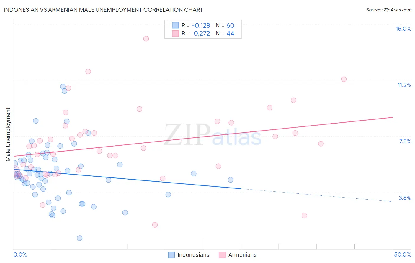 Indonesian vs Armenian Male Unemployment