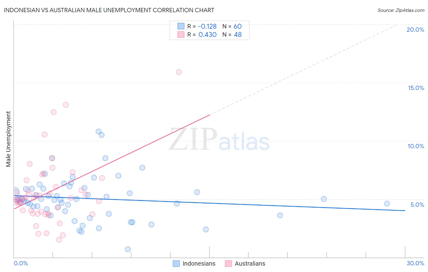 Indonesian vs Australian Male Unemployment
