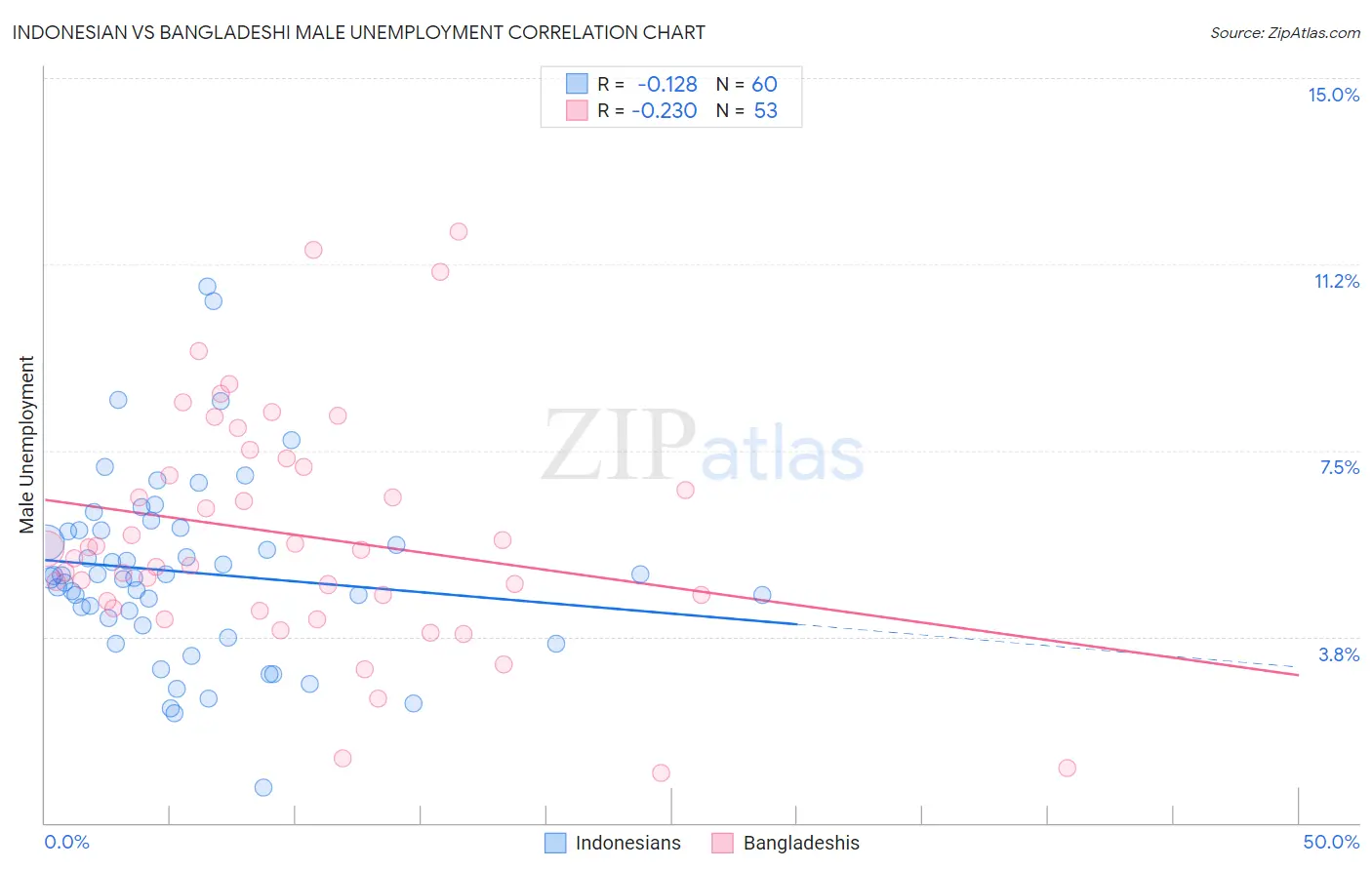 Indonesian vs Bangladeshi Male Unemployment