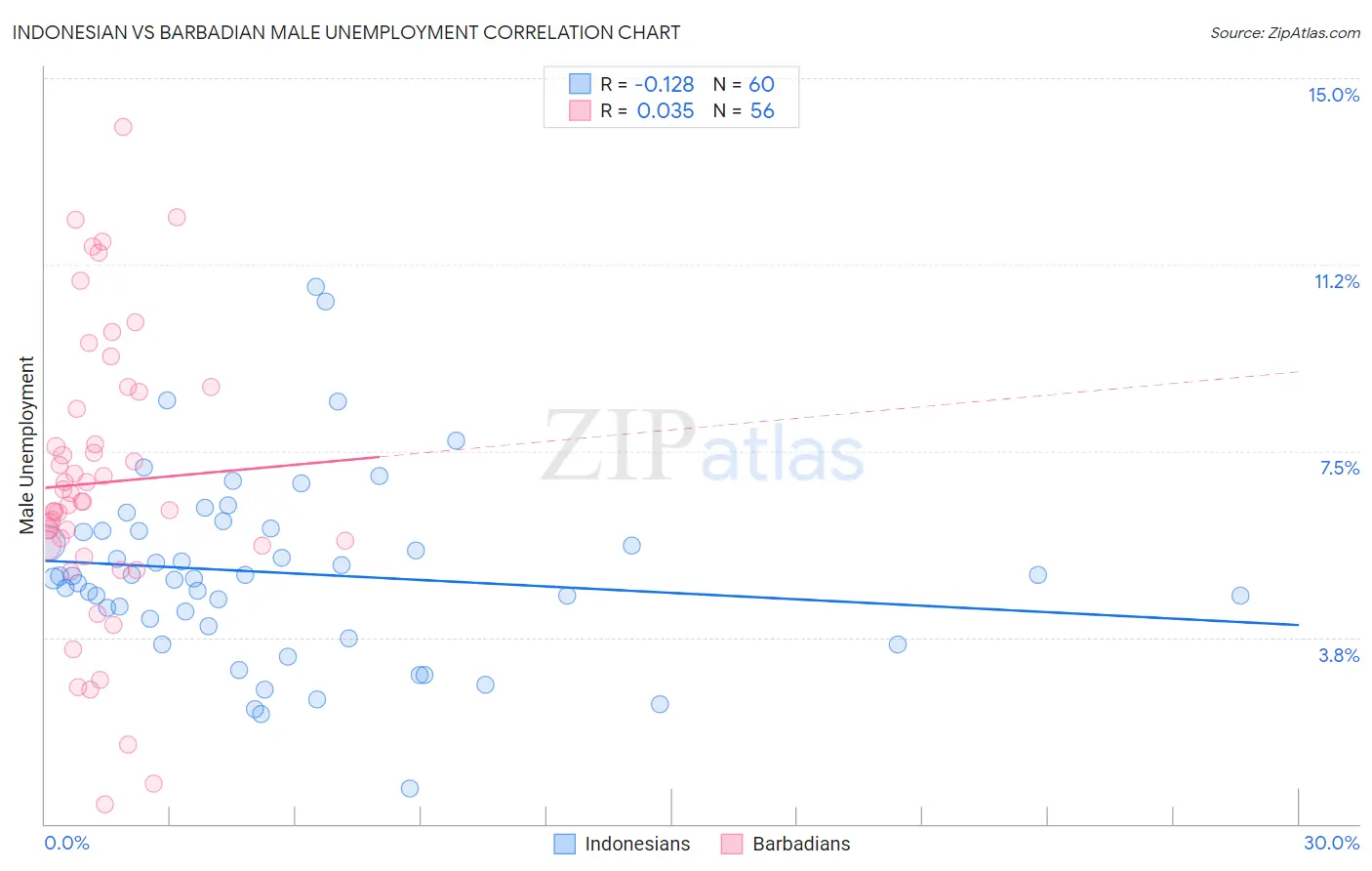 Indonesian vs Barbadian Male Unemployment