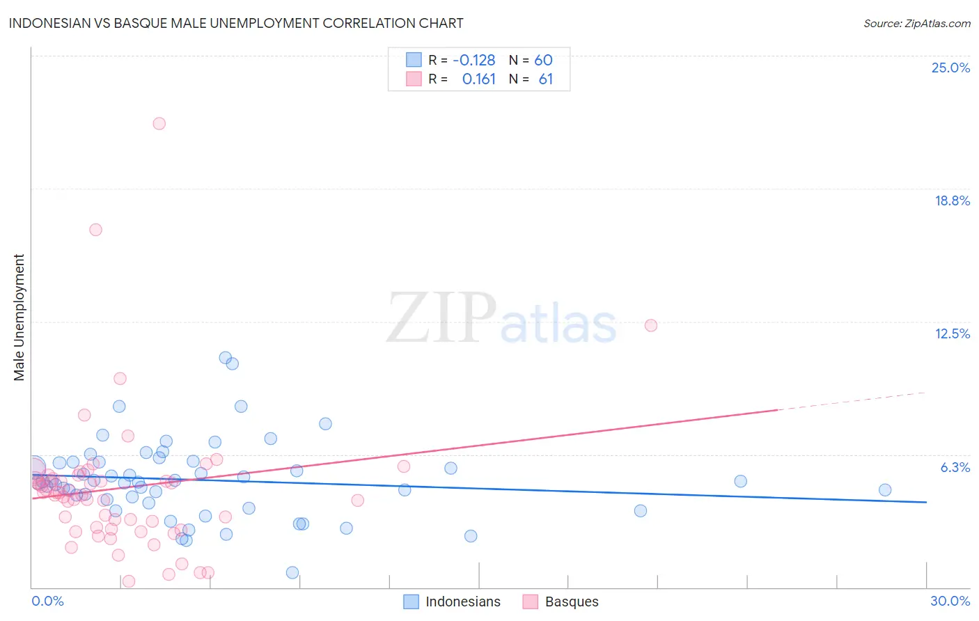 Indonesian vs Basque Male Unemployment