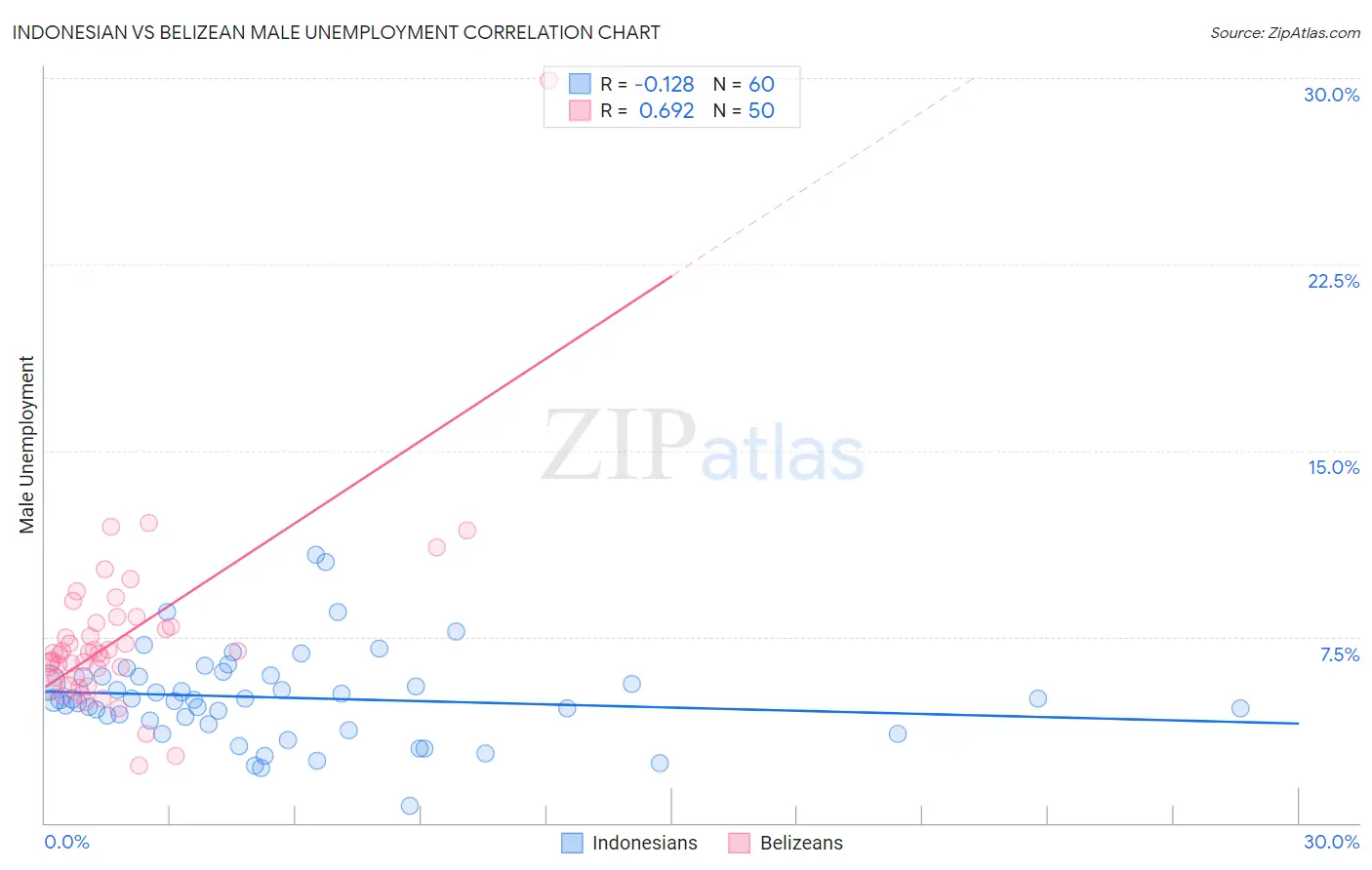 Indonesian vs Belizean Male Unemployment