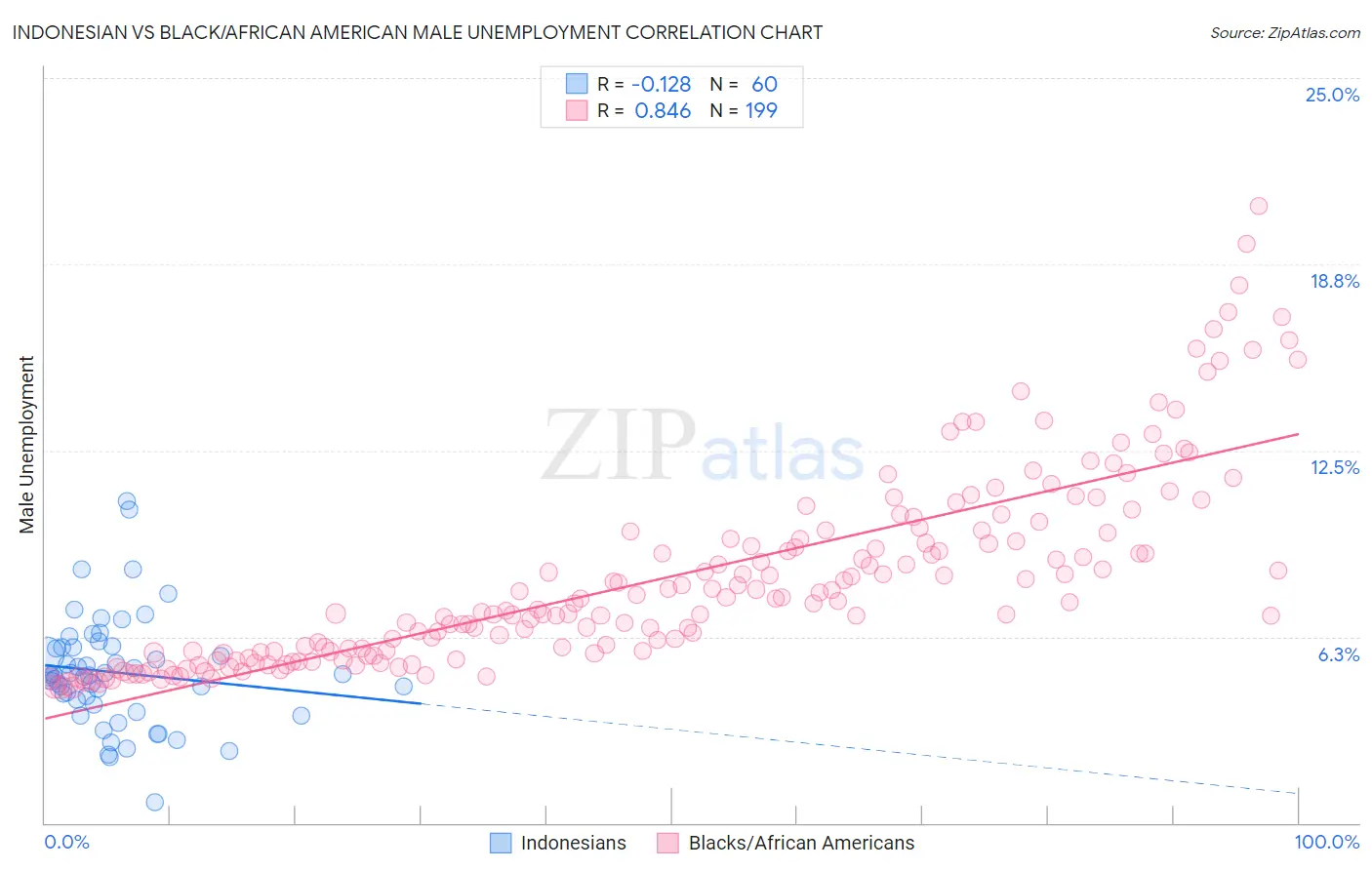 Indonesian vs Black/African American Male Unemployment