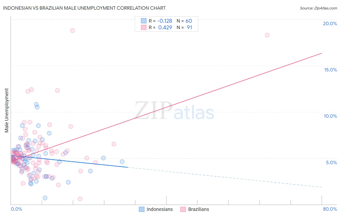 Indonesian vs Brazilian Male Unemployment