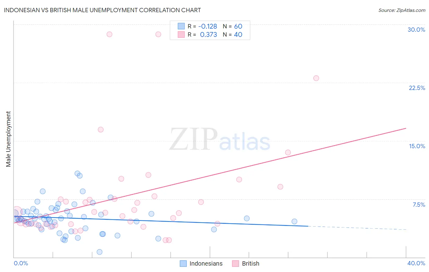 Indonesian vs British Male Unemployment
