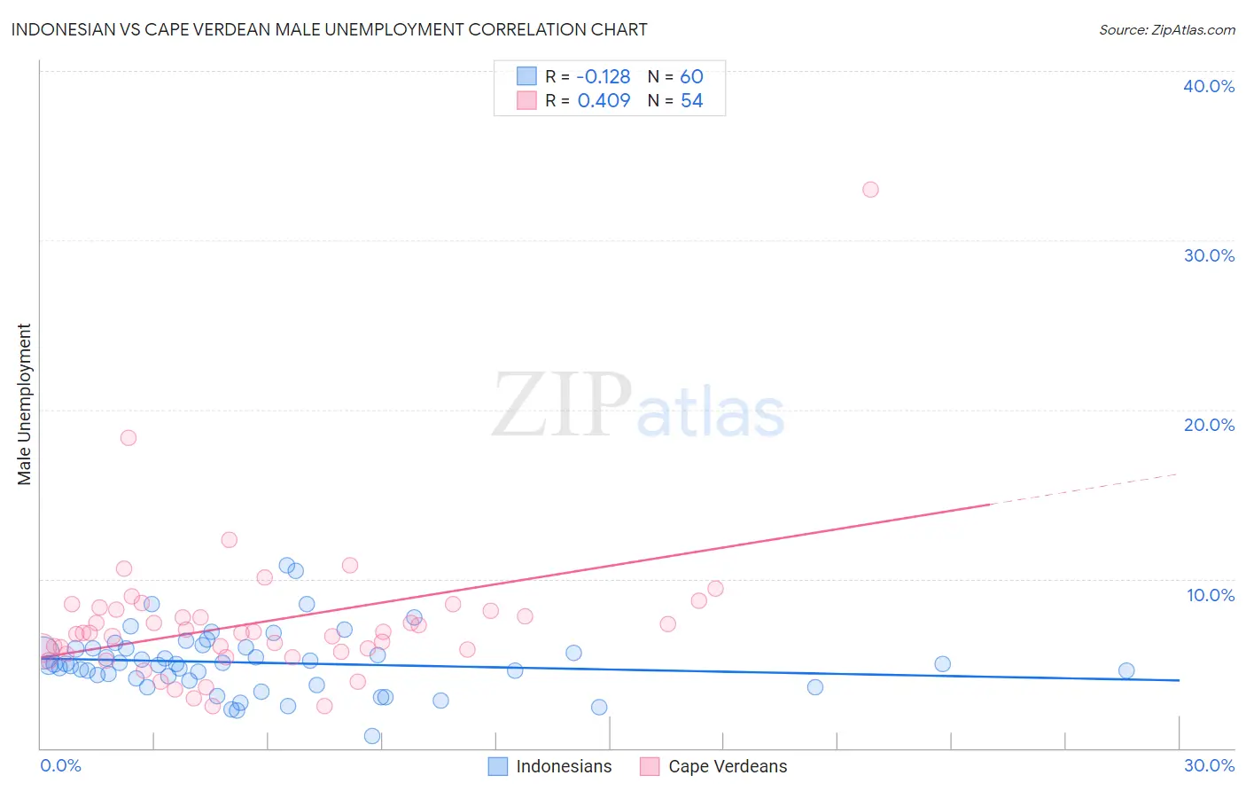 Indonesian vs Cape Verdean Male Unemployment