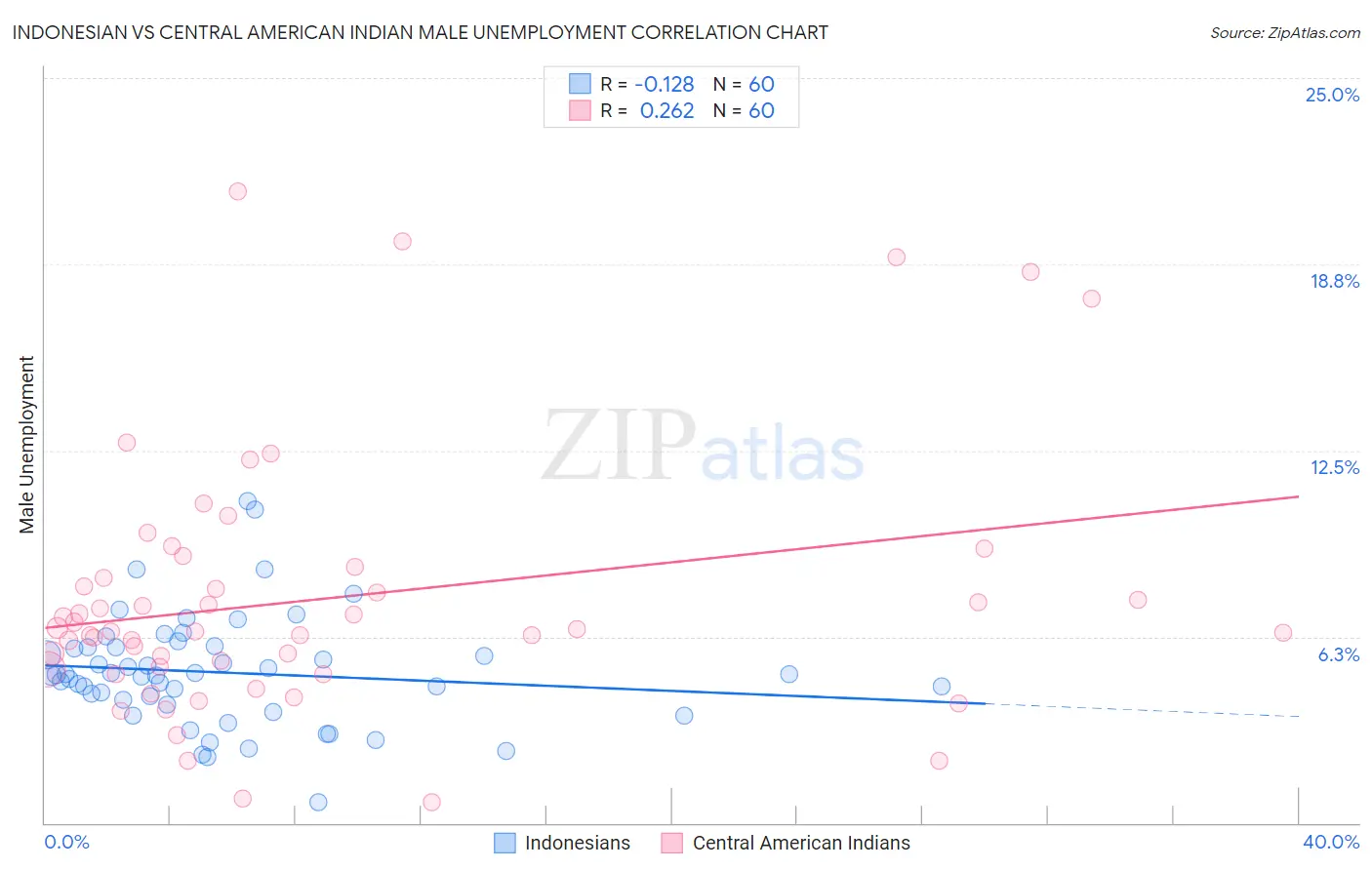 Indonesian vs Central American Indian Male Unemployment