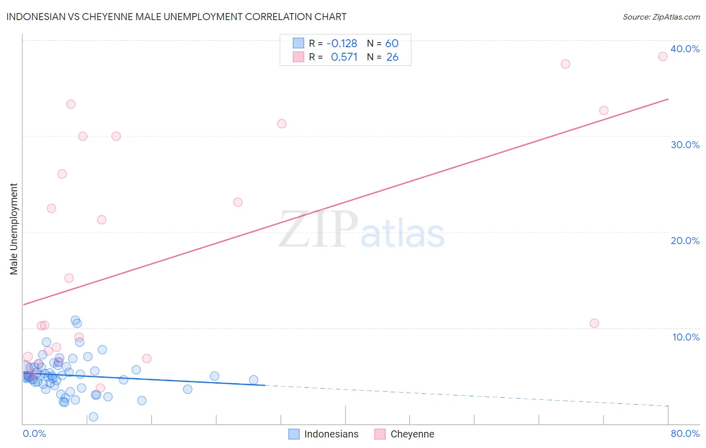 Indonesian vs Cheyenne Male Unemployment