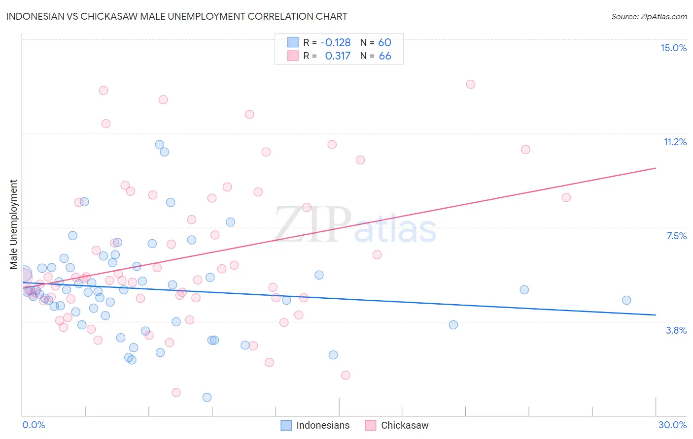 Indonesian vs Chickasaw Male Unemployment