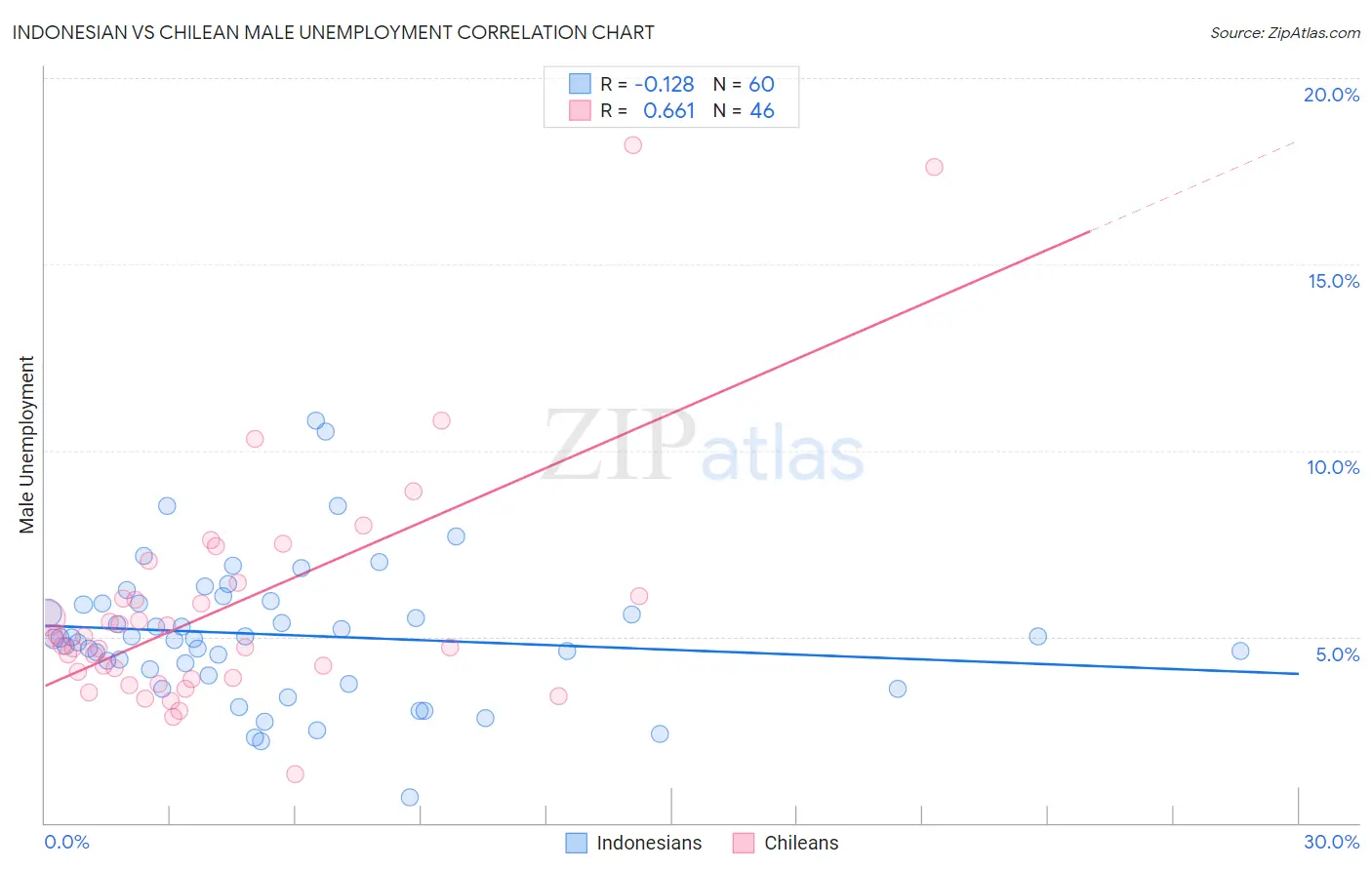 Indonesian vs Chilean Male Unemployment