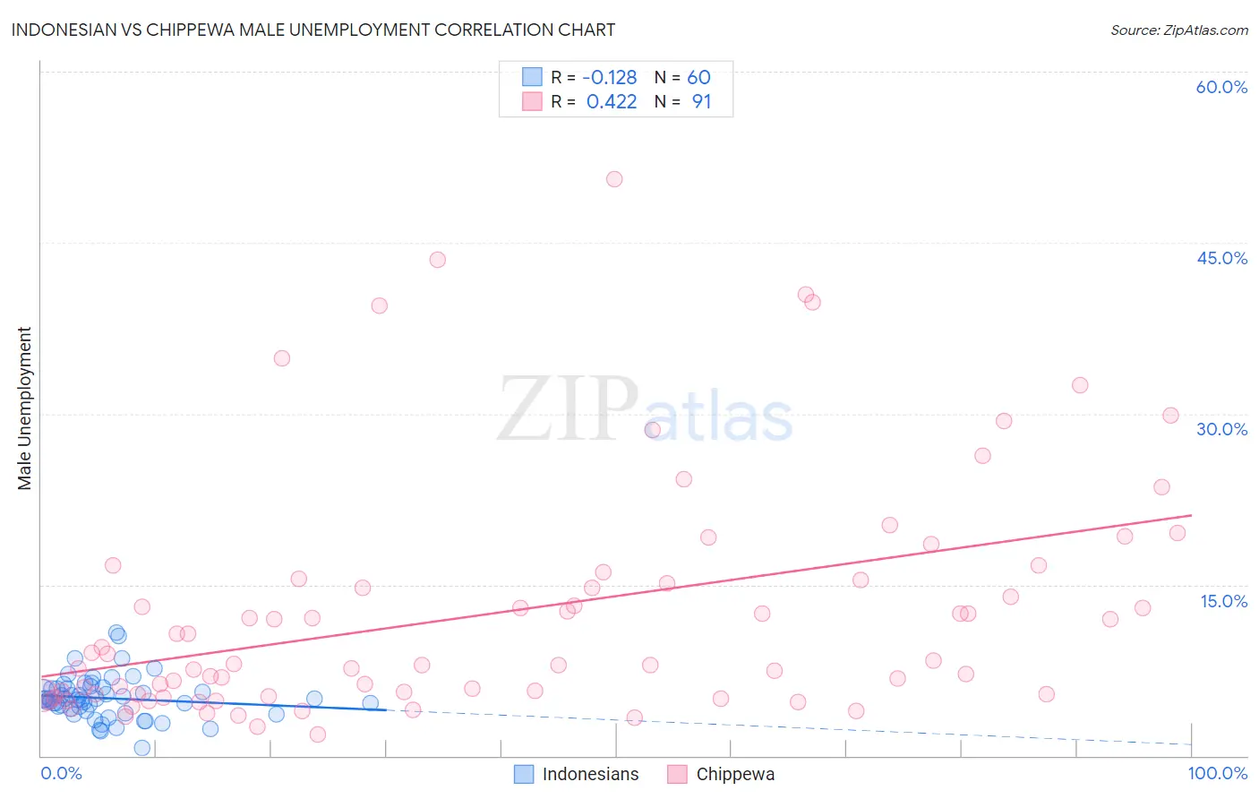 Indonesian vs Chippewa Male Unemployment