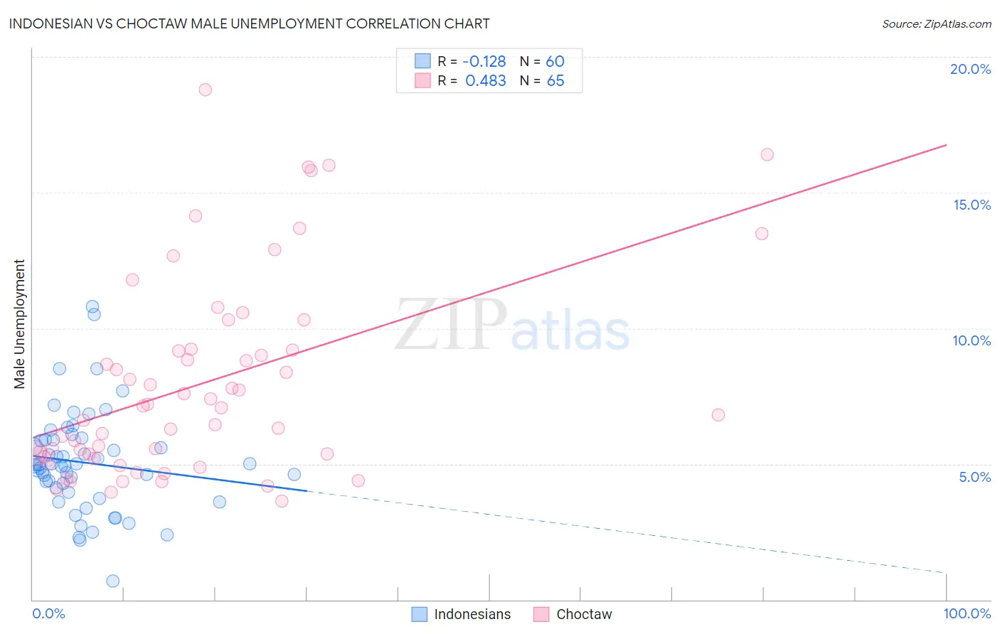 Indonesian vs Choctaw Male Unemployment