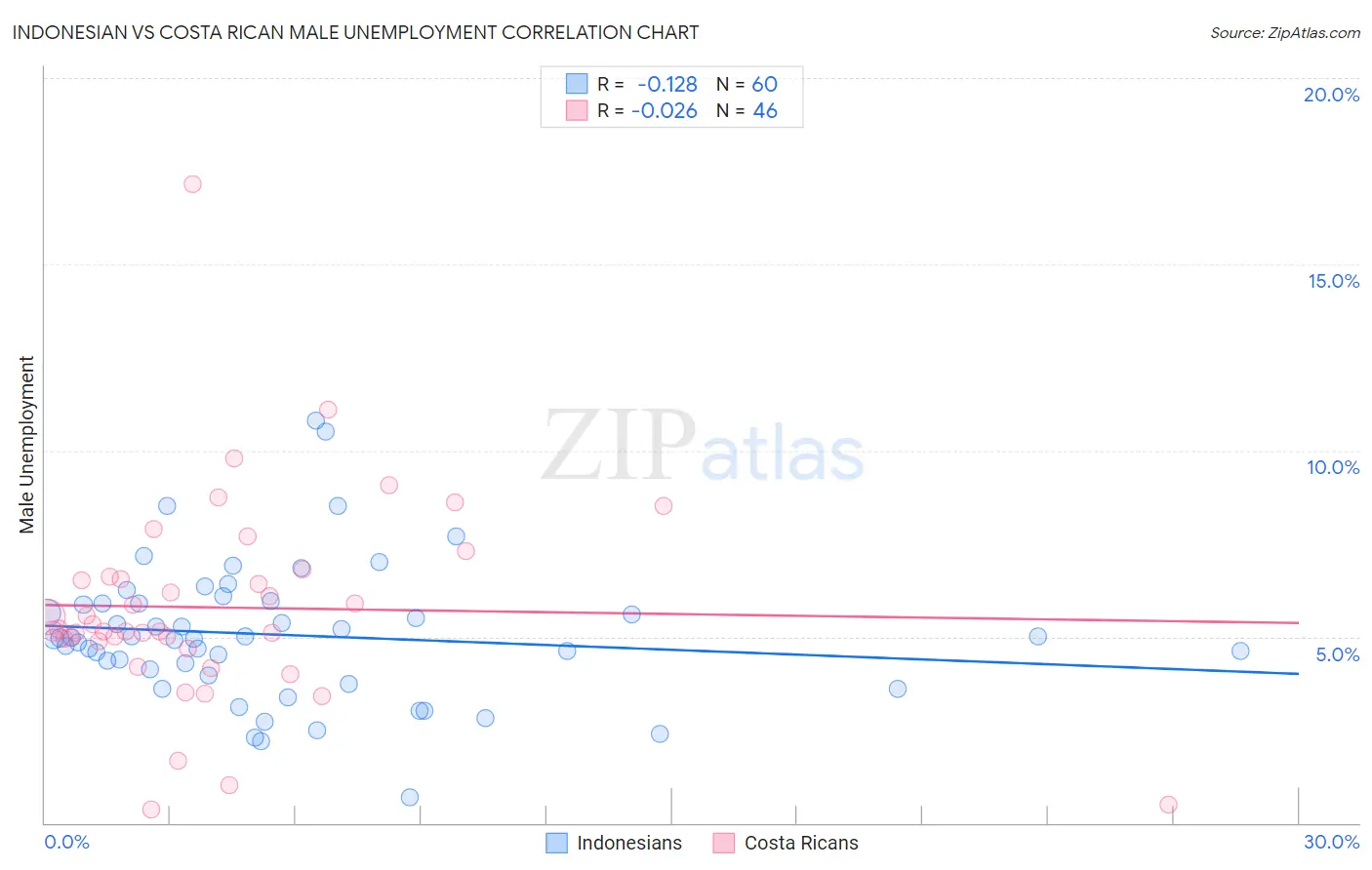 Indonesian vs Costa Rican Male Unemployment