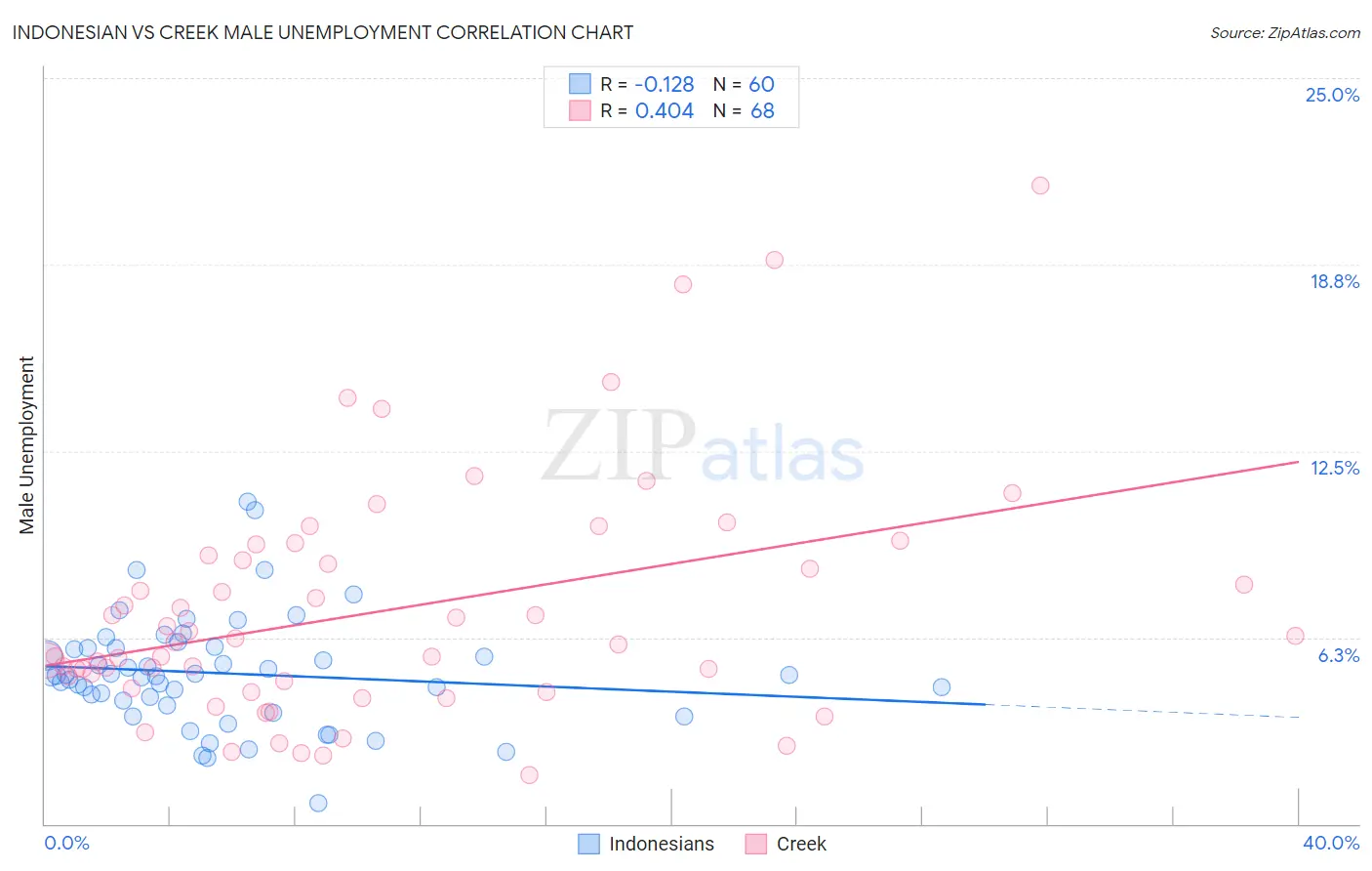 Indonesian vs Creek Male Unemployment