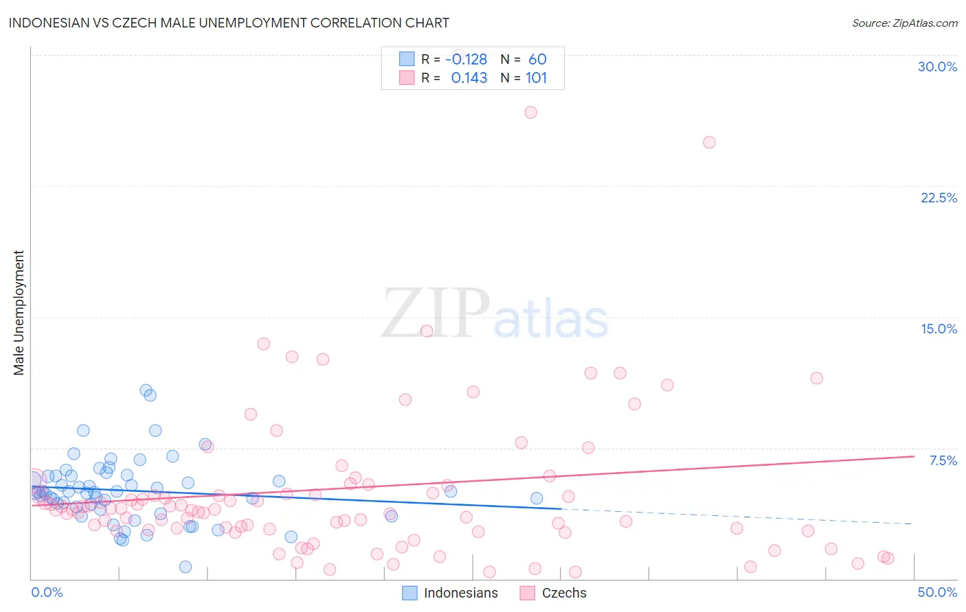 Indonesian vs Czech Male Unemployment