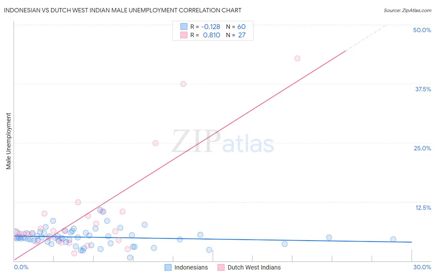 Indonesian vs Dutch West Indian Male Unemployment