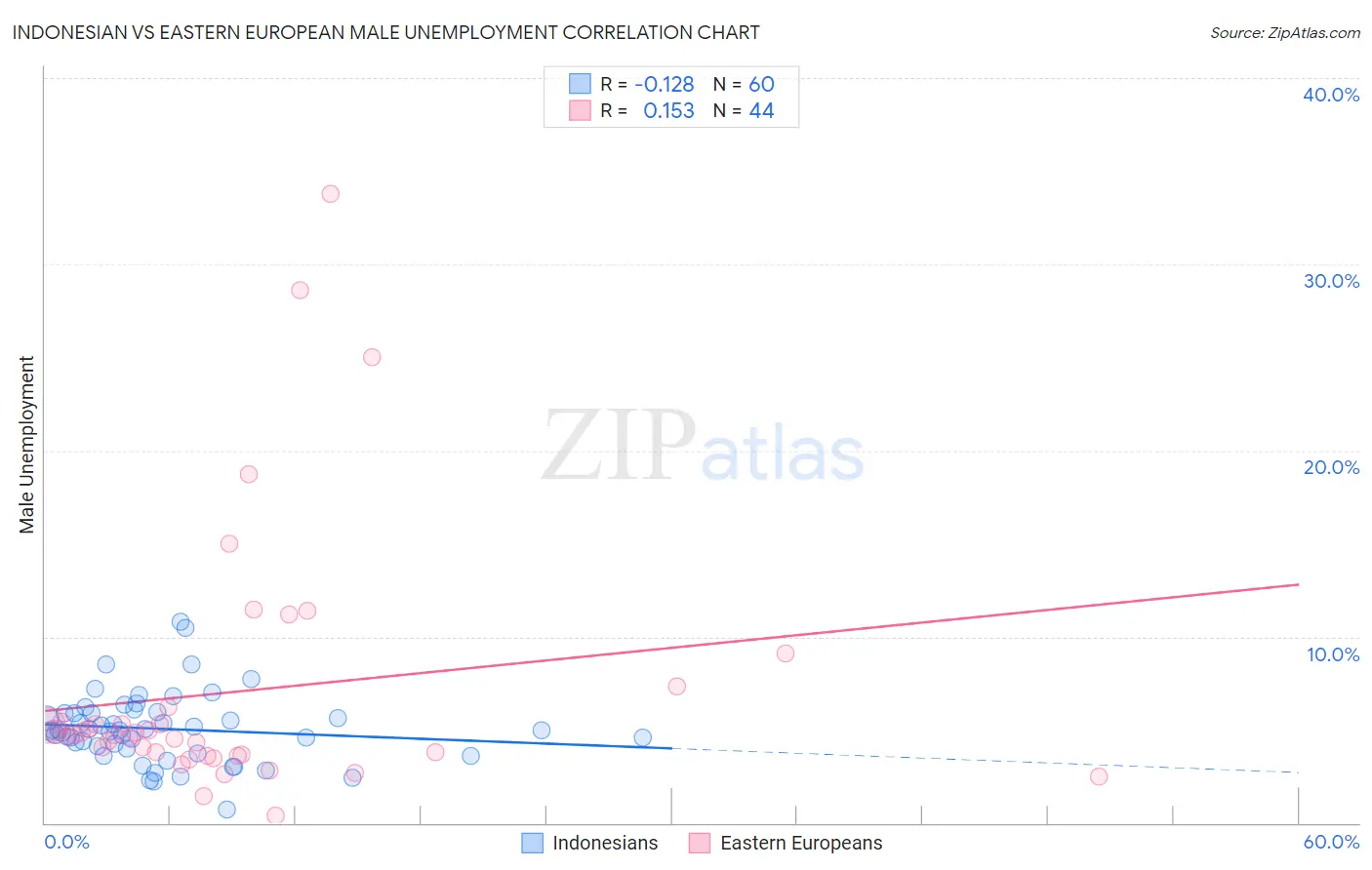 Indonesian vs Eastern European Male Unemployment