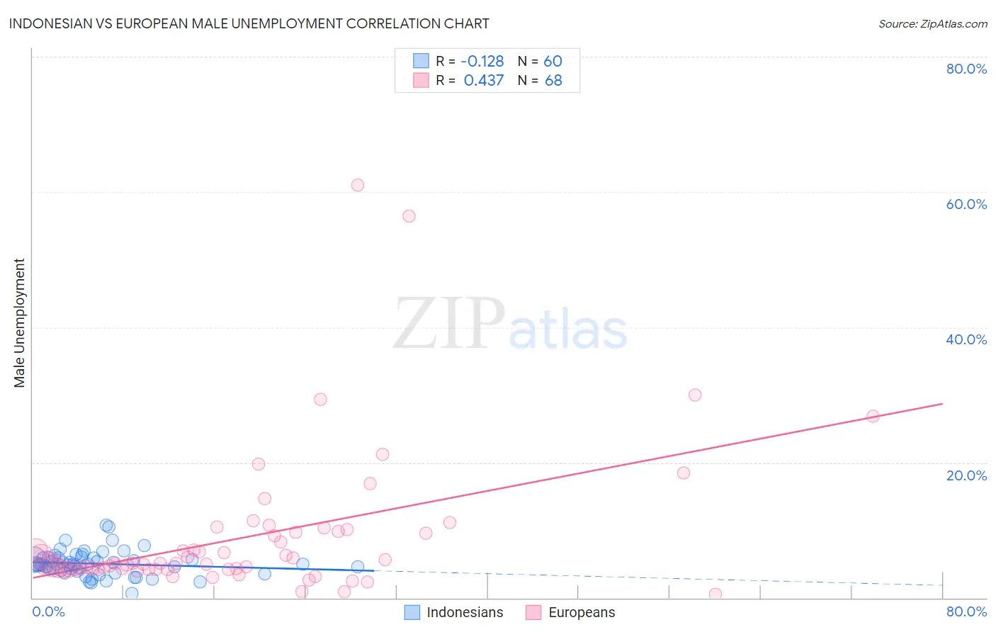 Indonesian vs European Male Unemployment