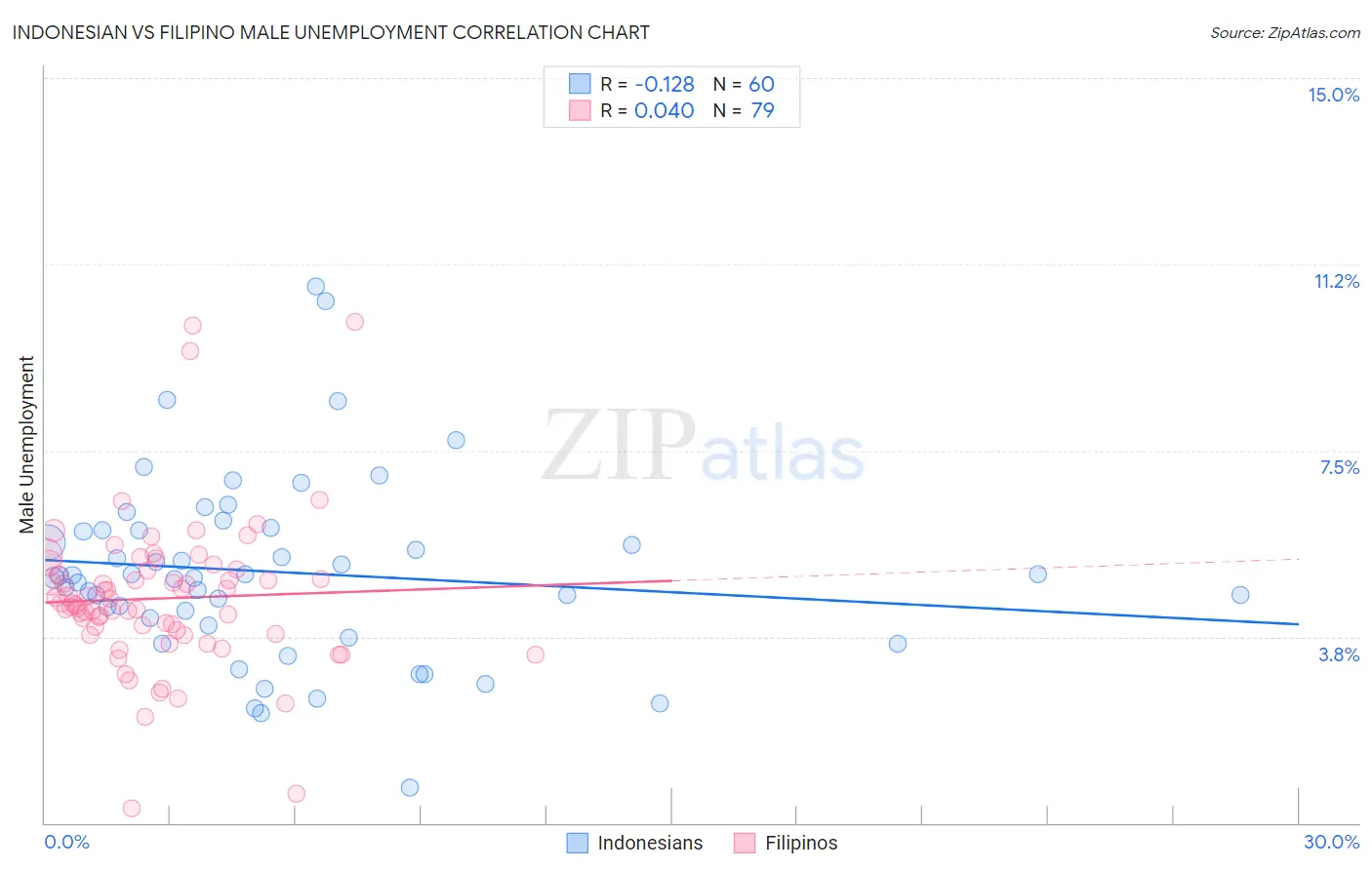 Indonesian vs Filipino Male Unemployment