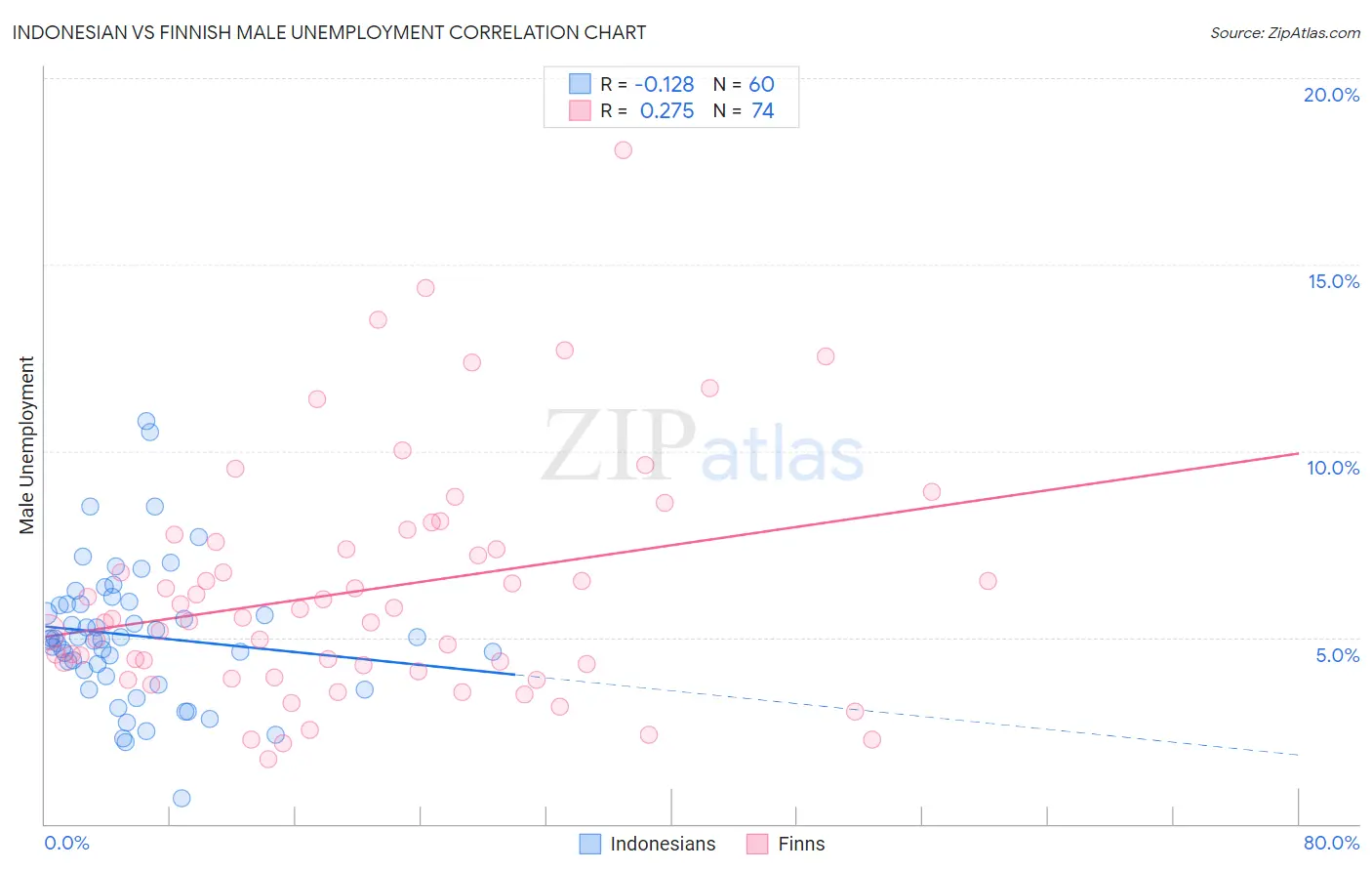 Indonesian vs Finnish Male Unemployment